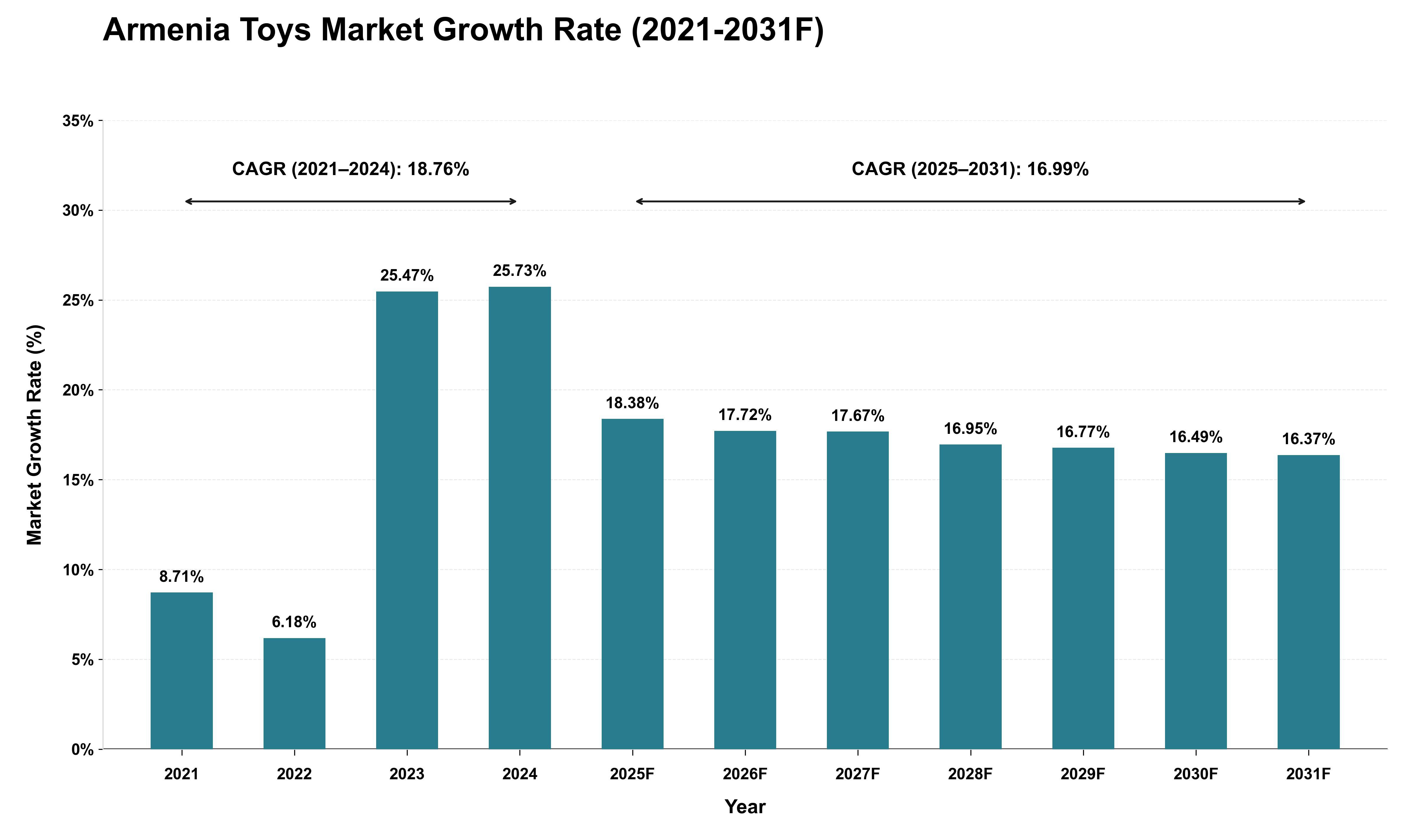 Armenia Toys Market Growth Rate Analysis (2021 - 2031)