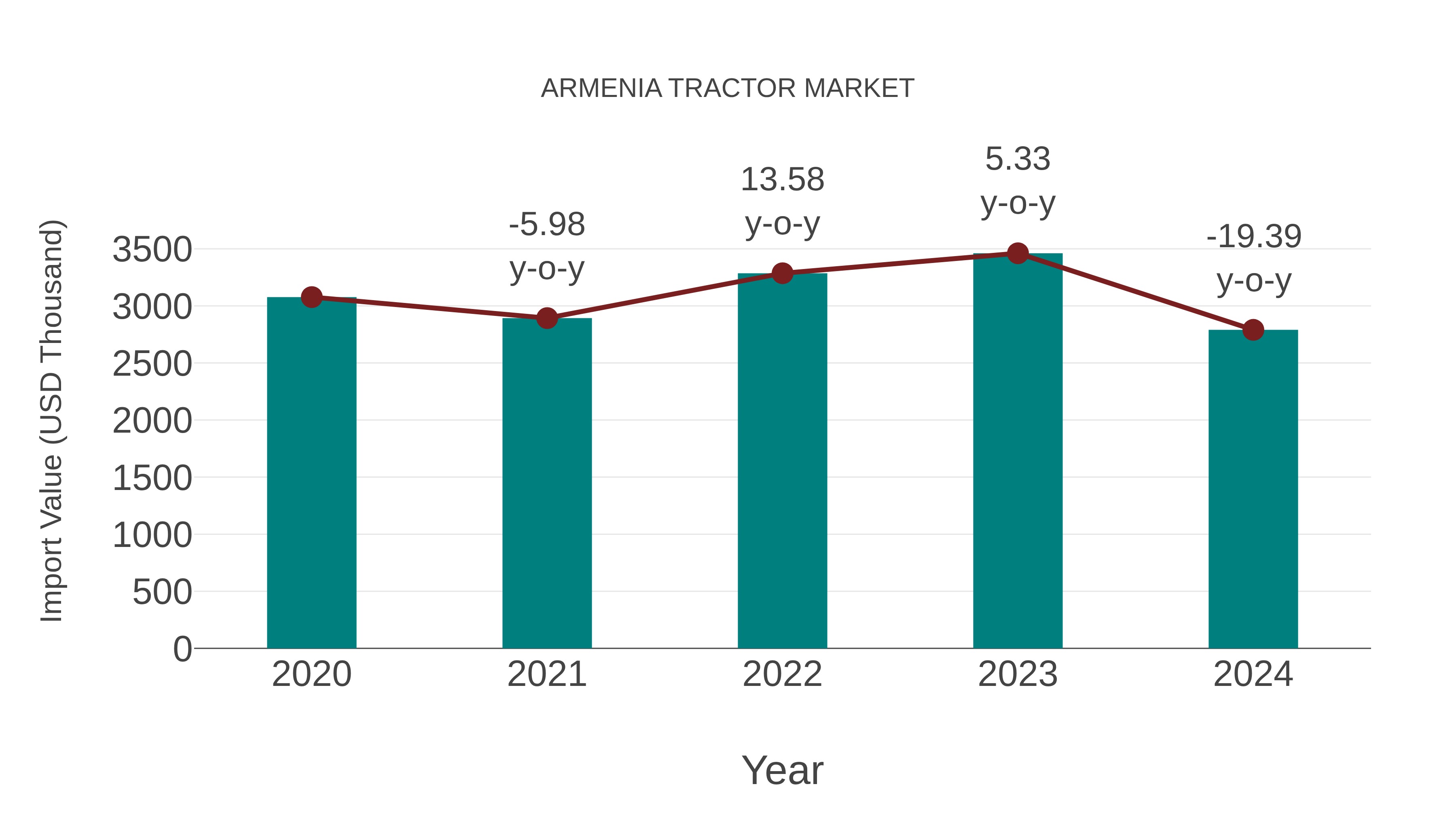  Armenia Tractor Market: Import Trend Analysis