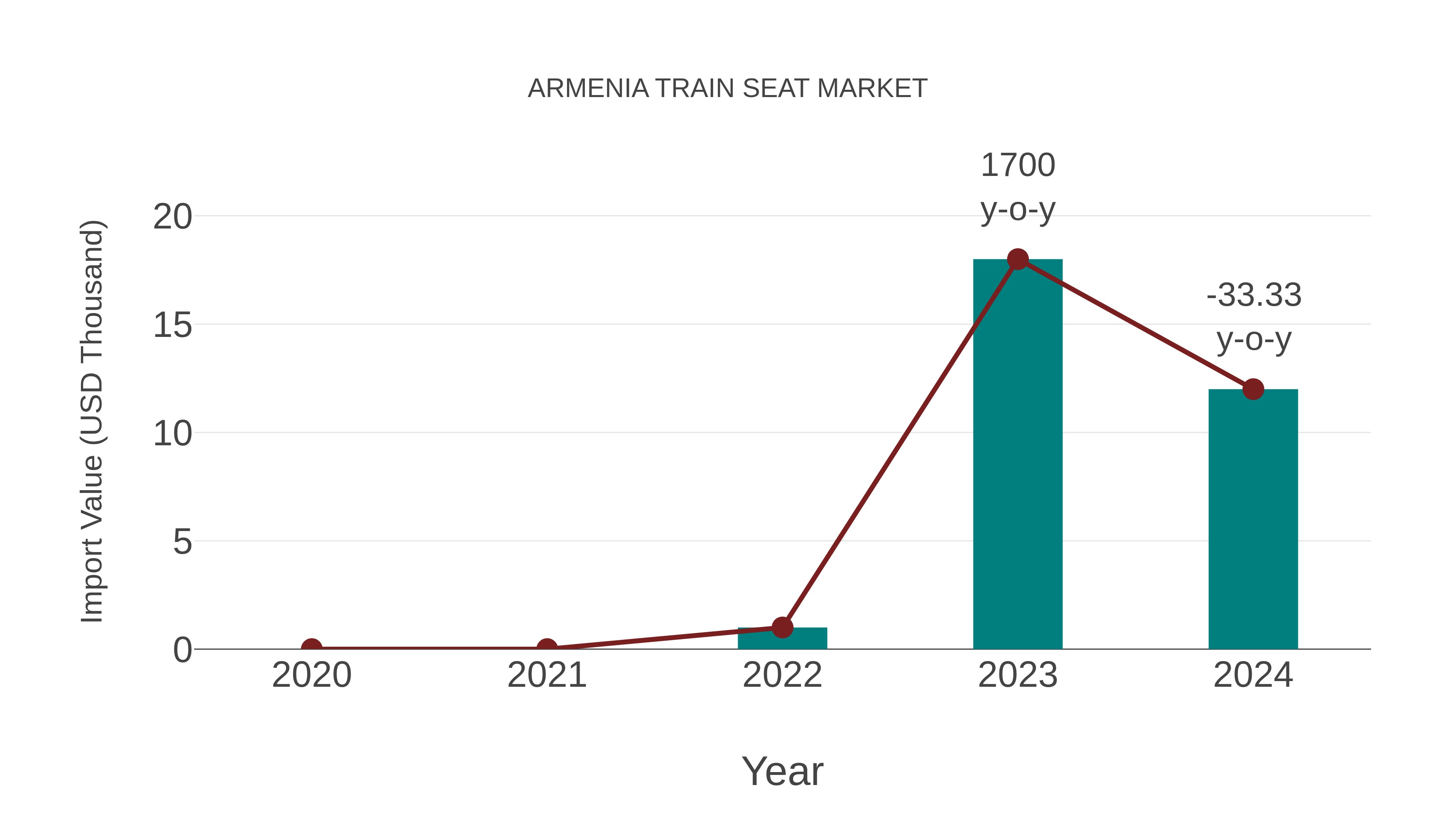  Armenia Train Seat Market: Import Trend Analysis