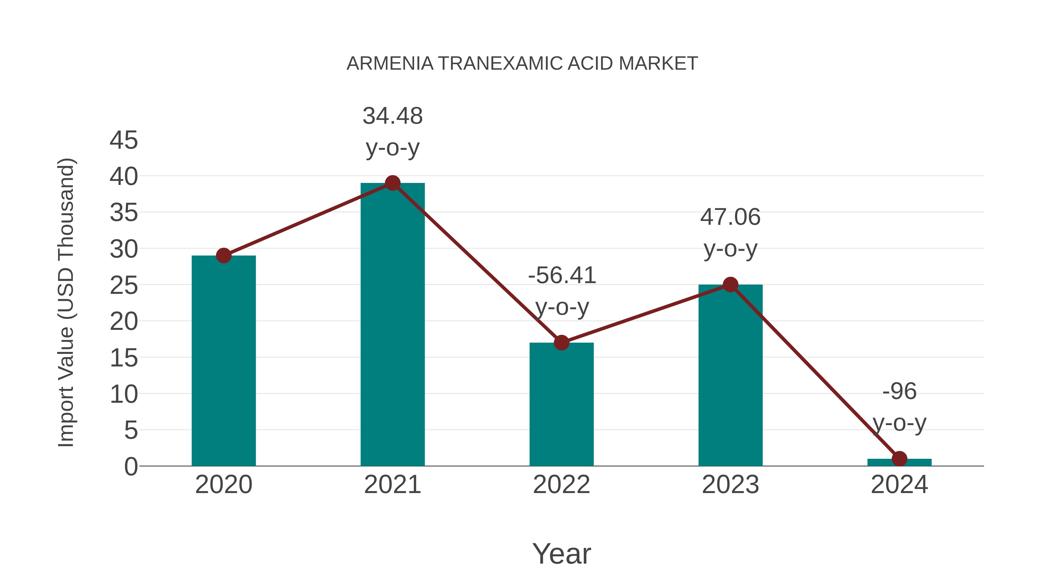 Armenia Tranexamic Acid Market: Import Trend Analysis