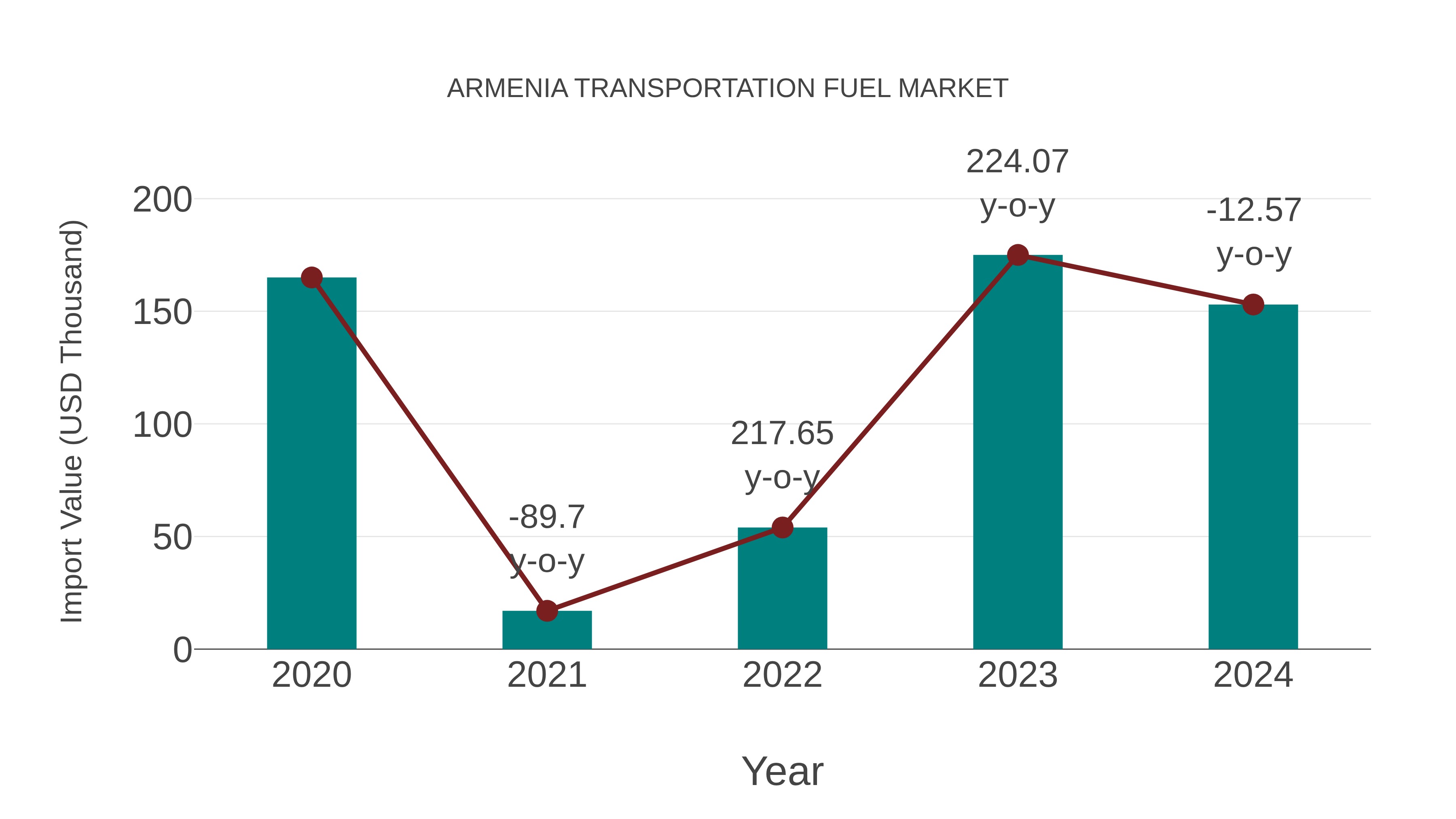  Armenia Transportation Fuel Market: Import Trend Analysis