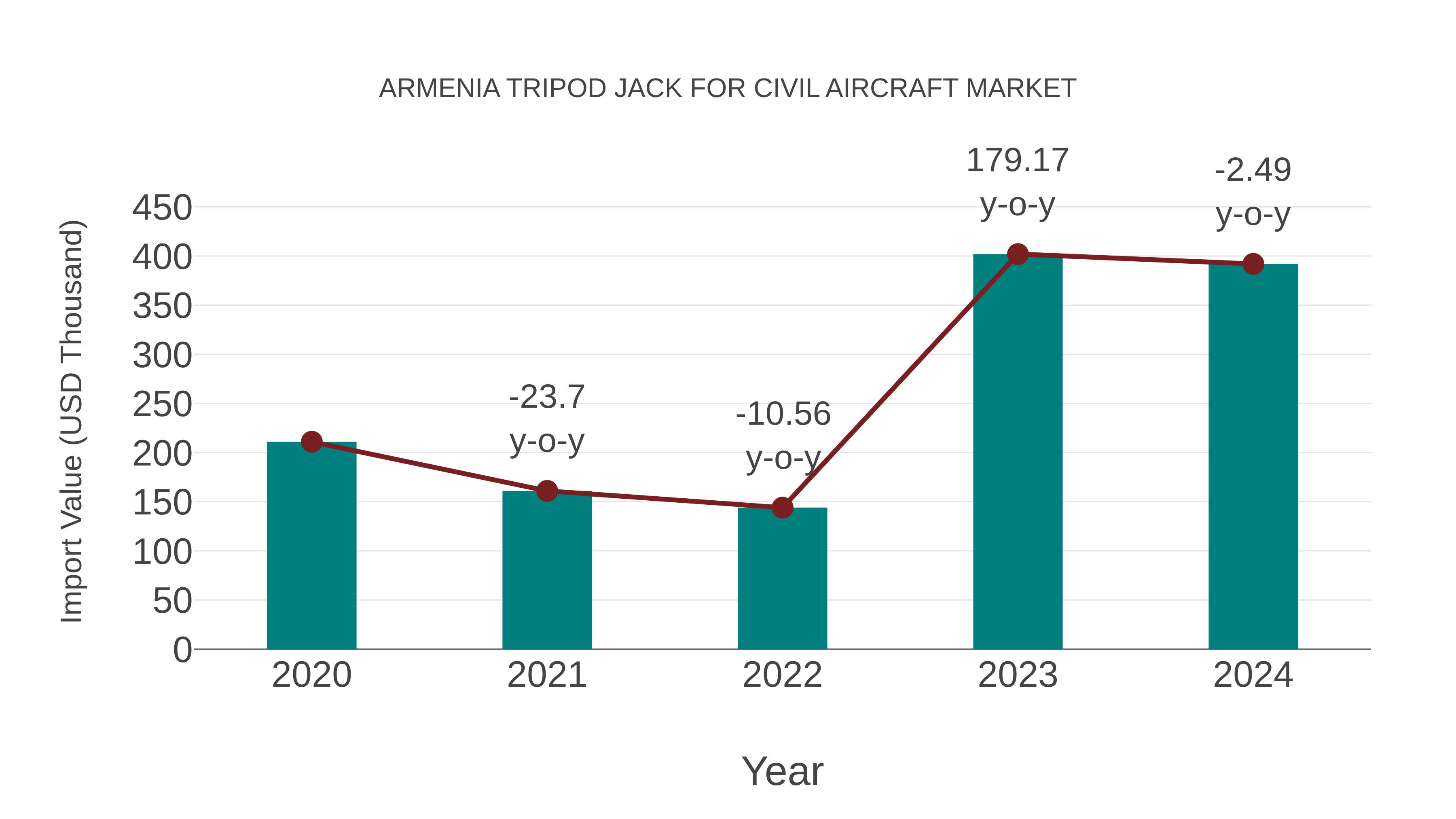 Armenia Tripod Jack for Civil Aircraft Market: Import Trend Analysis