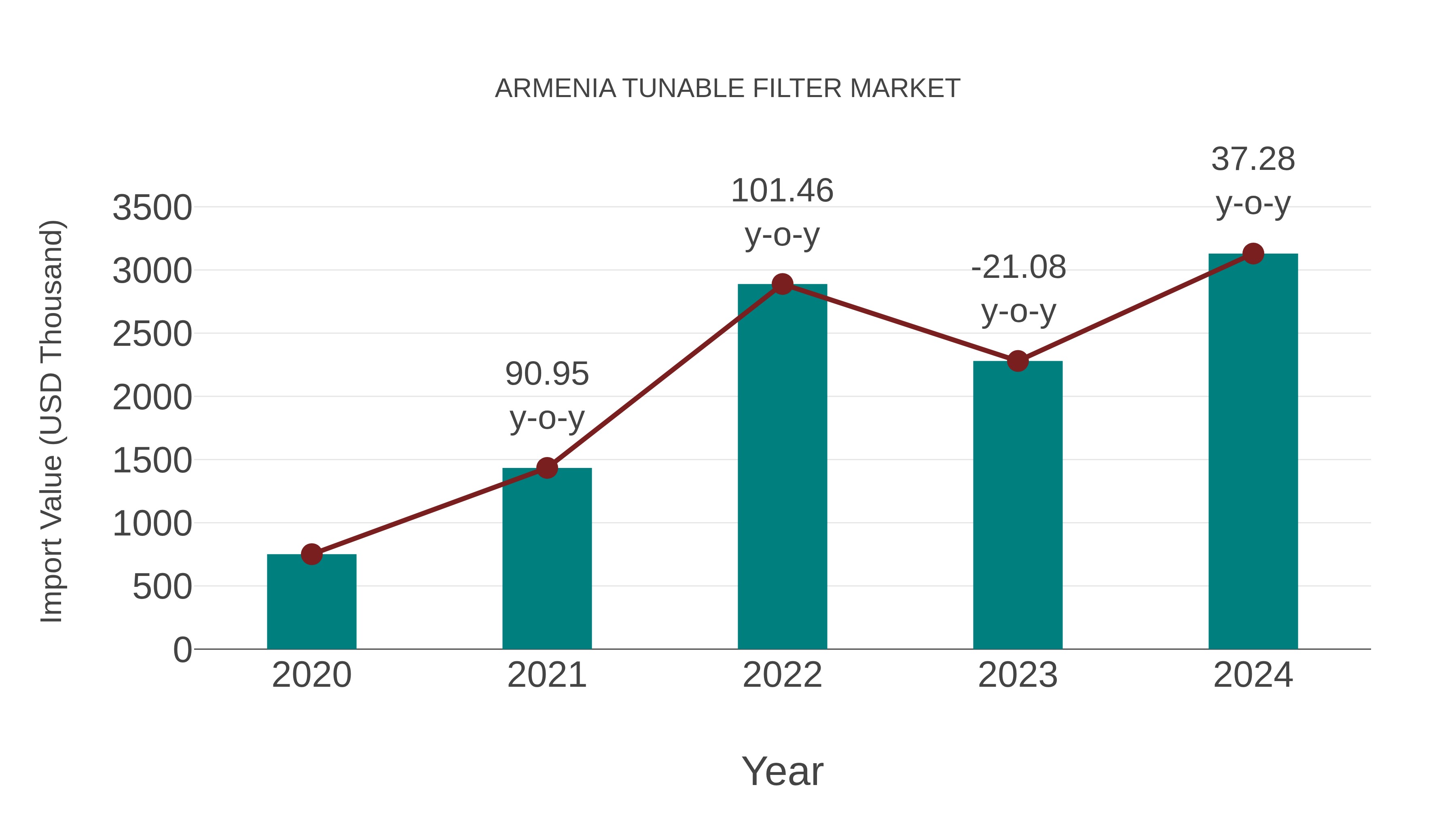 Armenia Tunable Filter Market: Import Trend Analysis