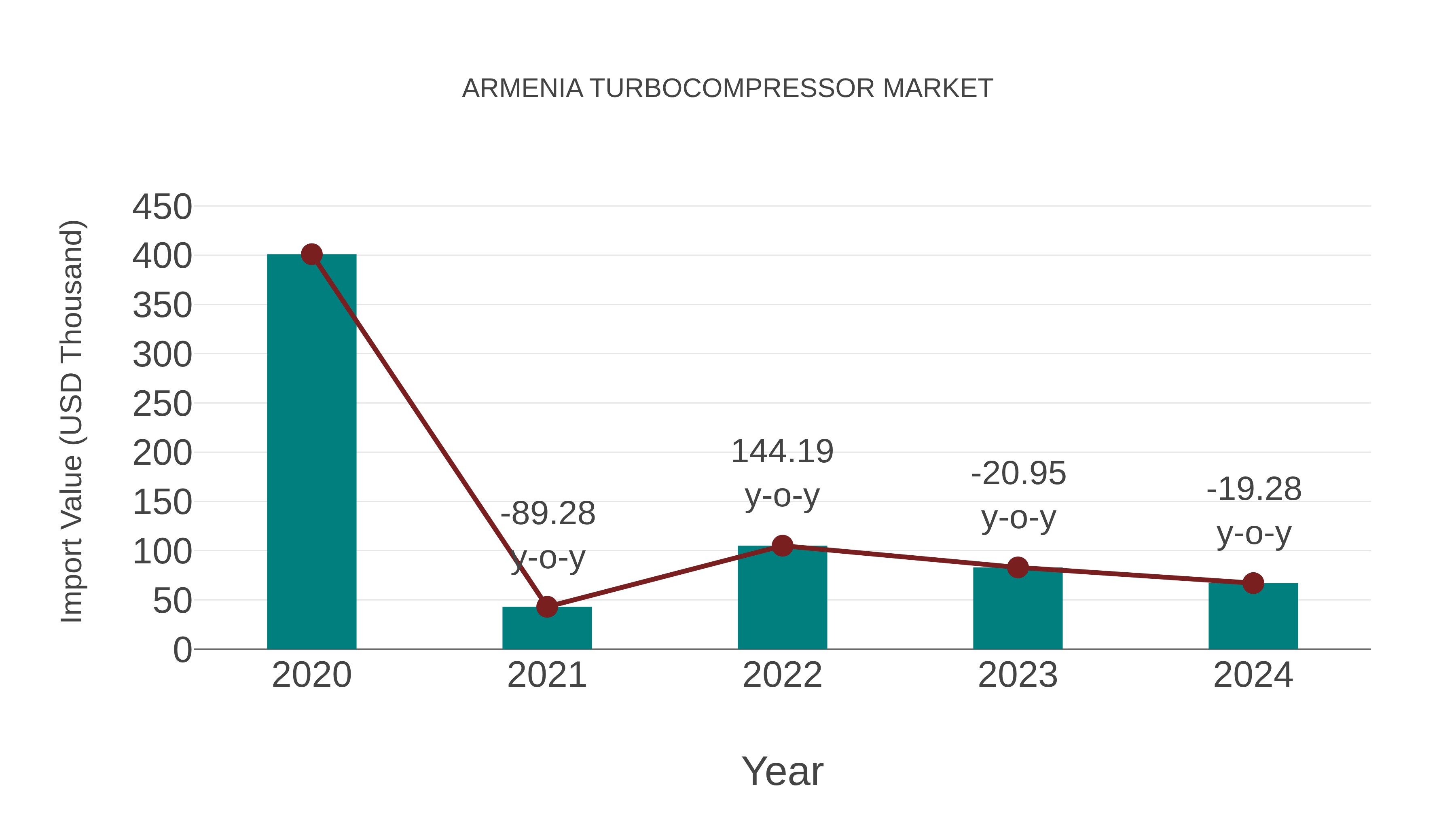  Armenia Turbocompressor Market: Import Trend Analysis