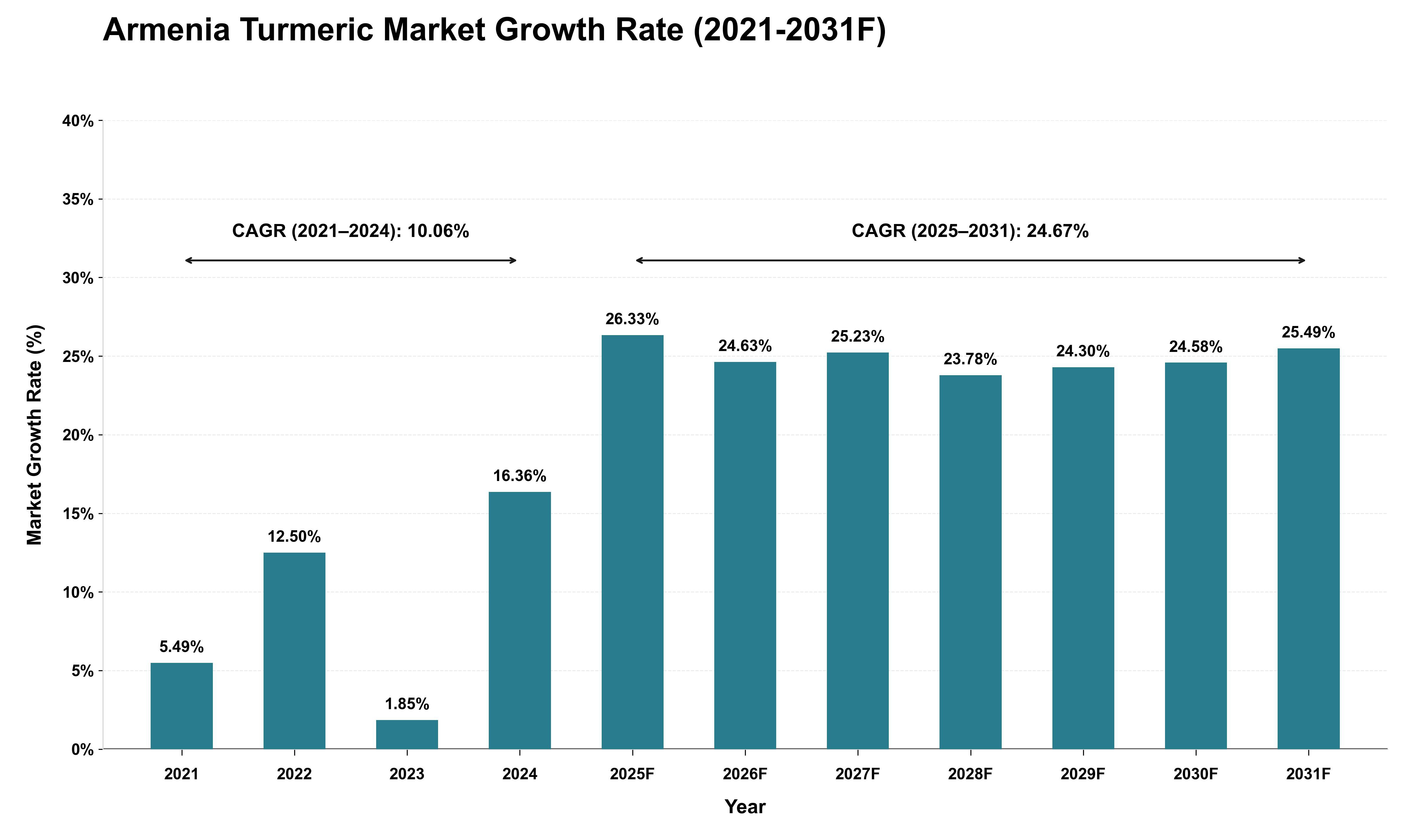 Armenia Turmeric Market Growth Rate Analysis (2021 - 2031)
