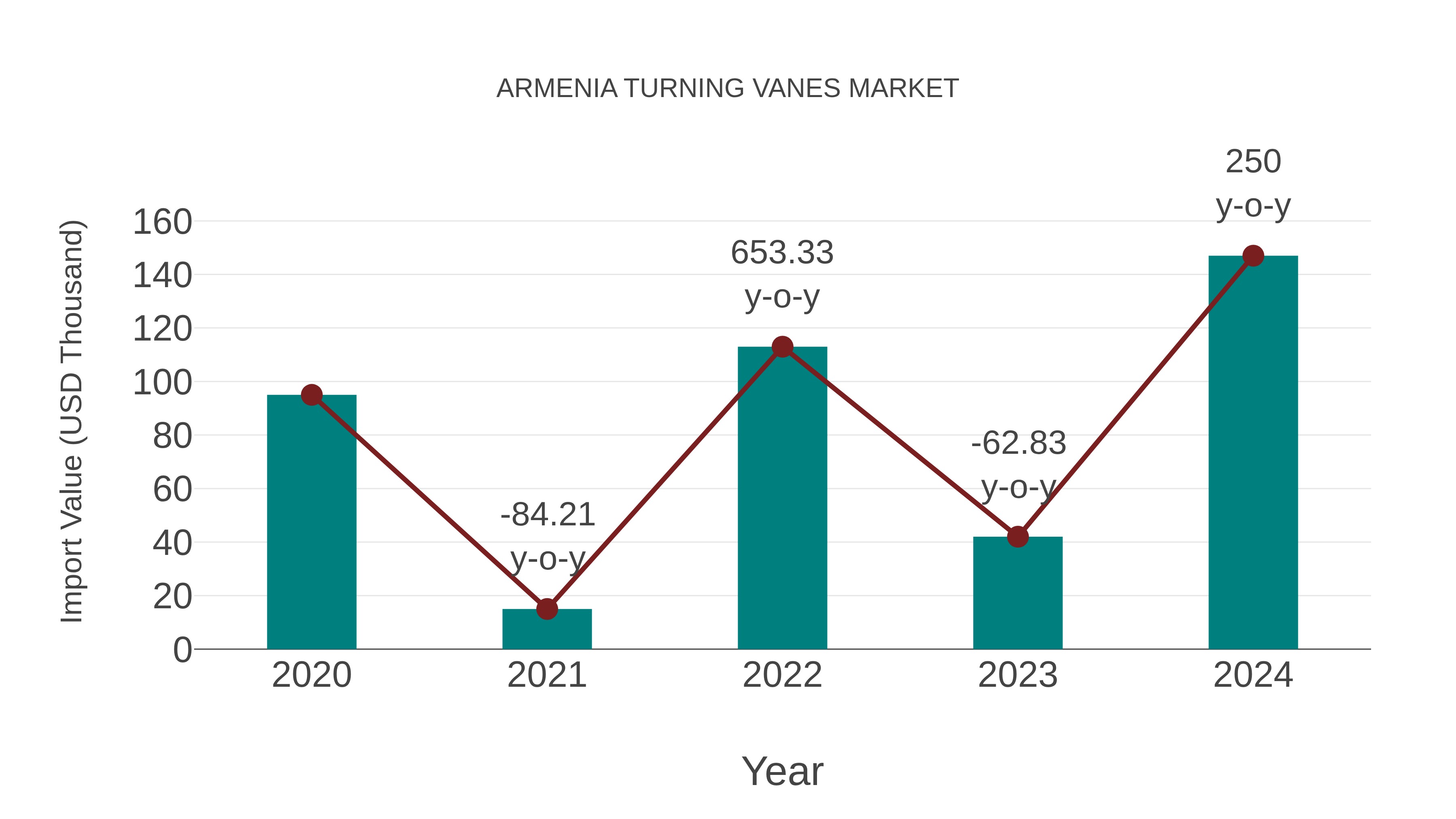  Armenia Turning Vanes Market: Import Trend Analysis
