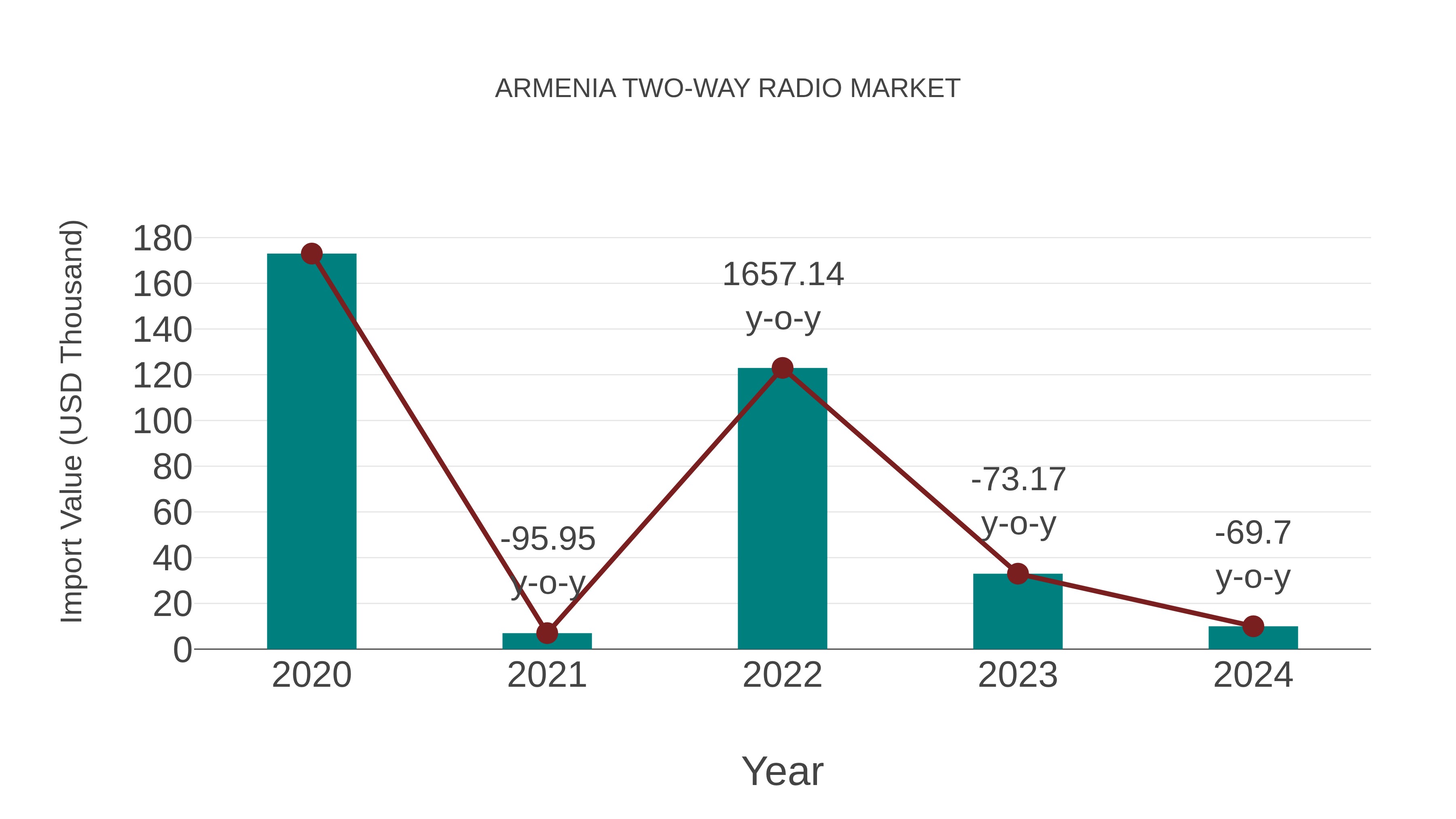  Armenia Two-way Radio Market: Import Trend Analysis