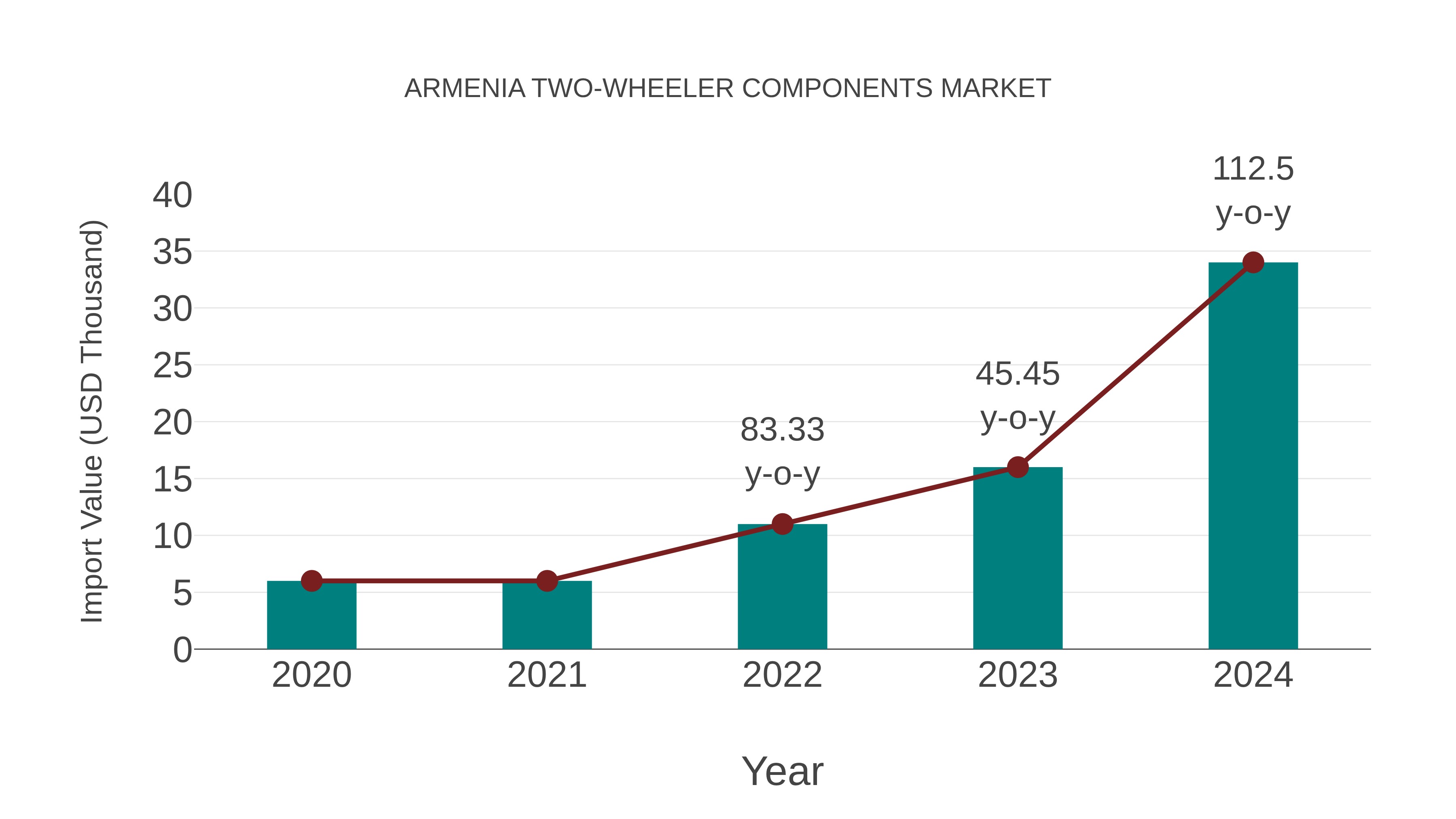  Armenia Two-wheeler Components Market: Import Trend Analysis
