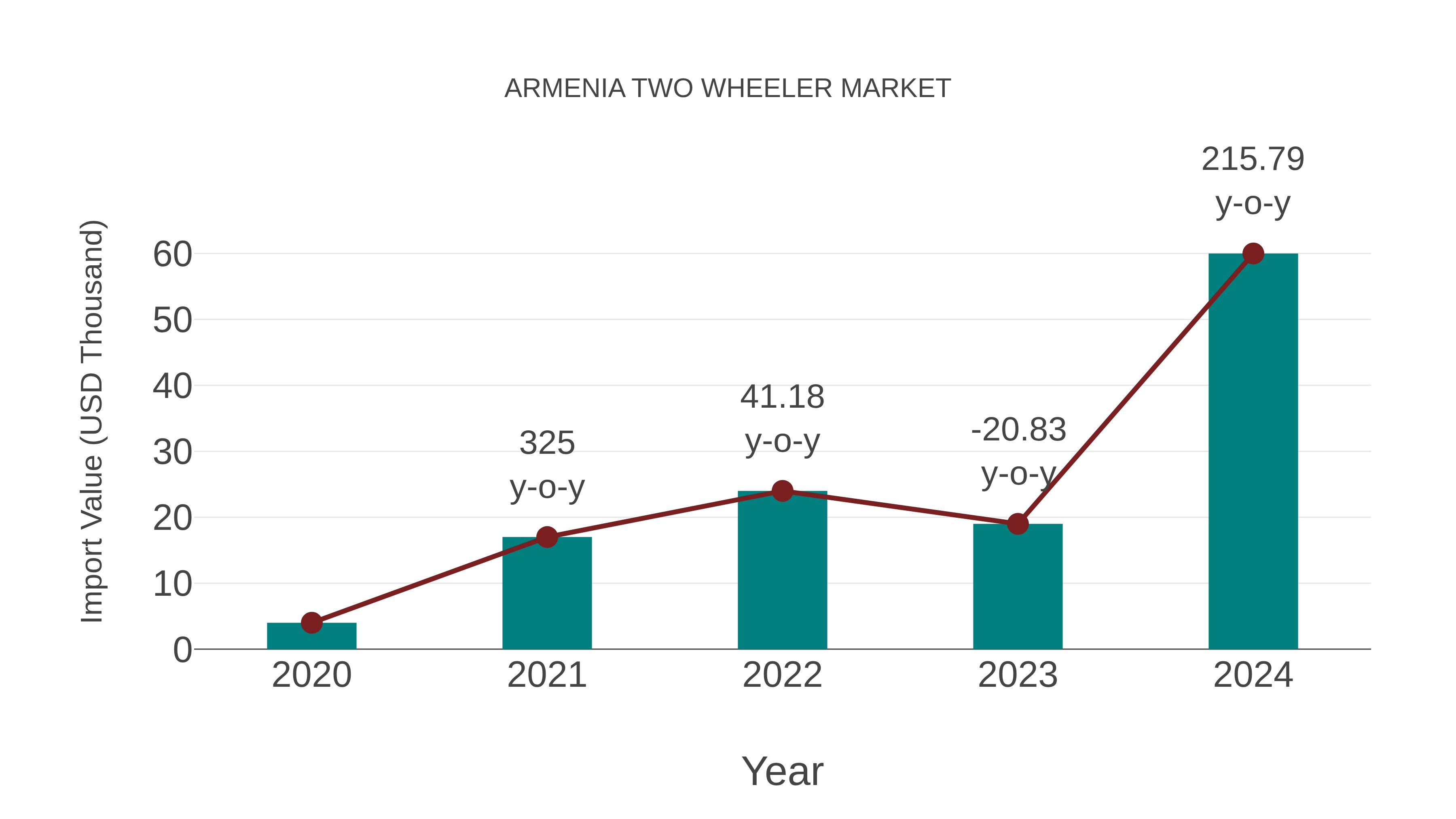  Armenia Two Wheeler Market: Import Trend Analysis