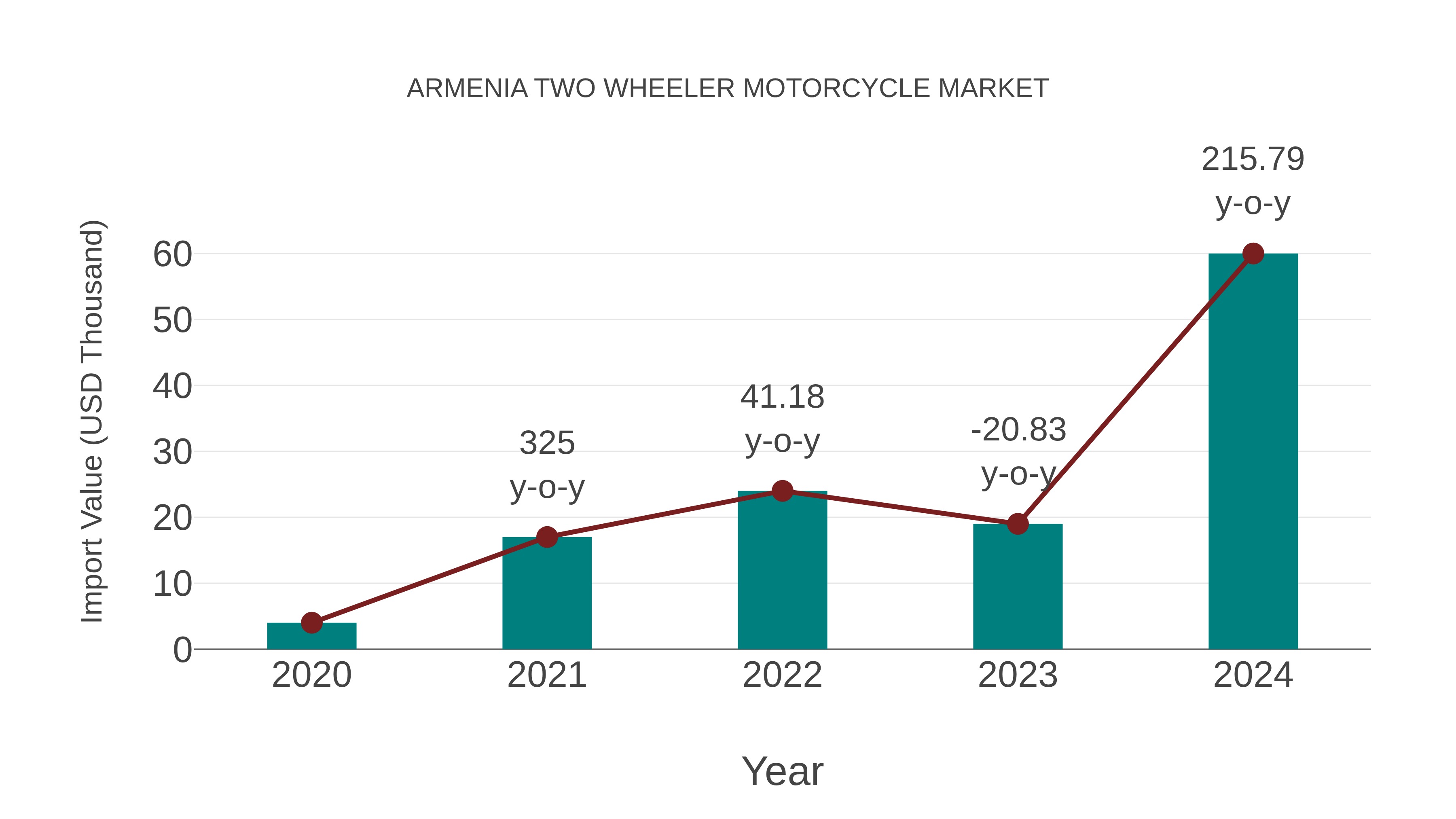  Armenia Two Wheeler Motorcycle Market: Import Trend Analysis