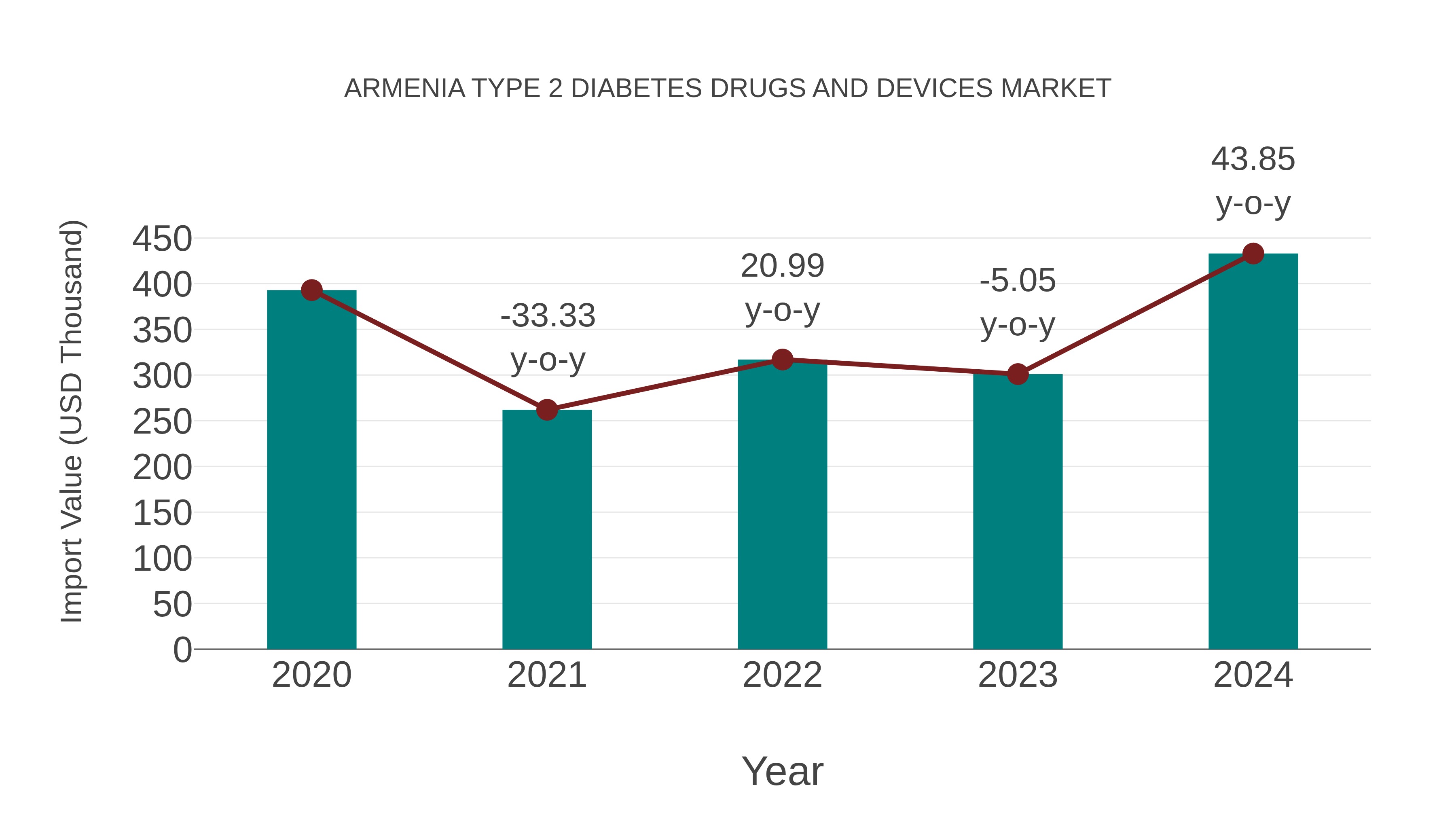 Armenia Type 2 Diabetes Drugs and Devices Market: Import Trend Analysis