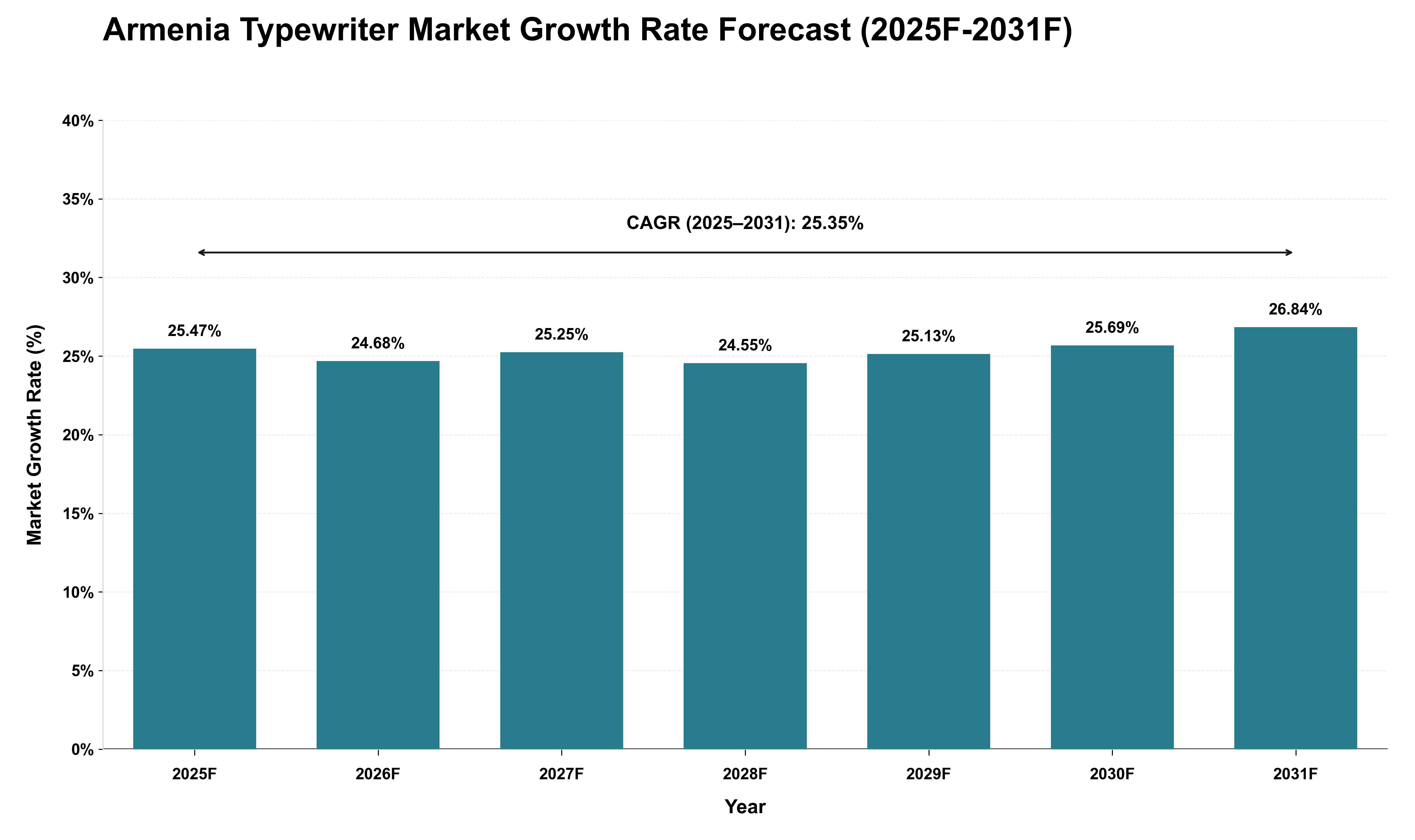 Armenia Typewriter Market Growth Rate Analysis (2025 - 2031)