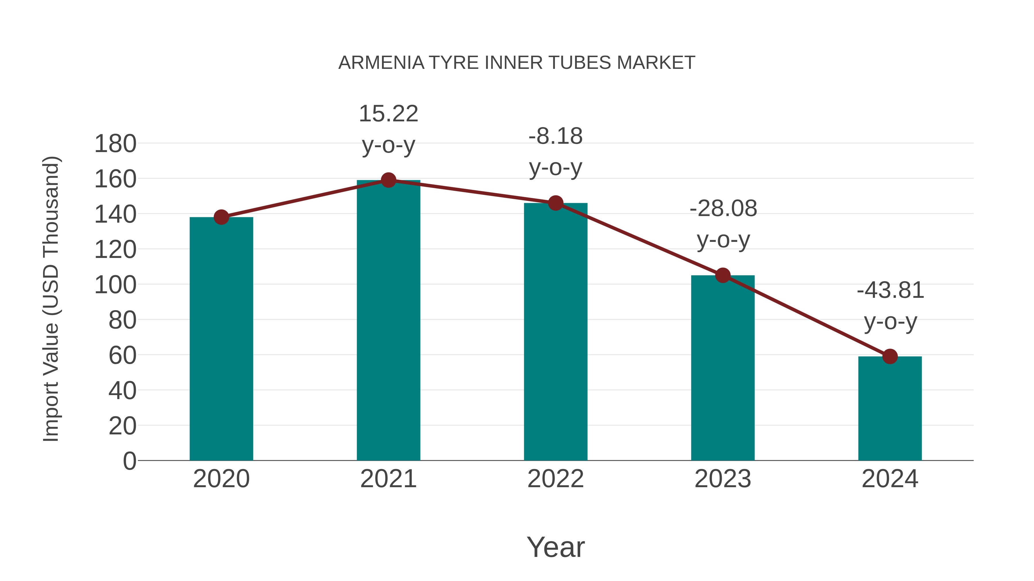  Armenia Tyre Inner Tubes Market: Import Trend Analysis