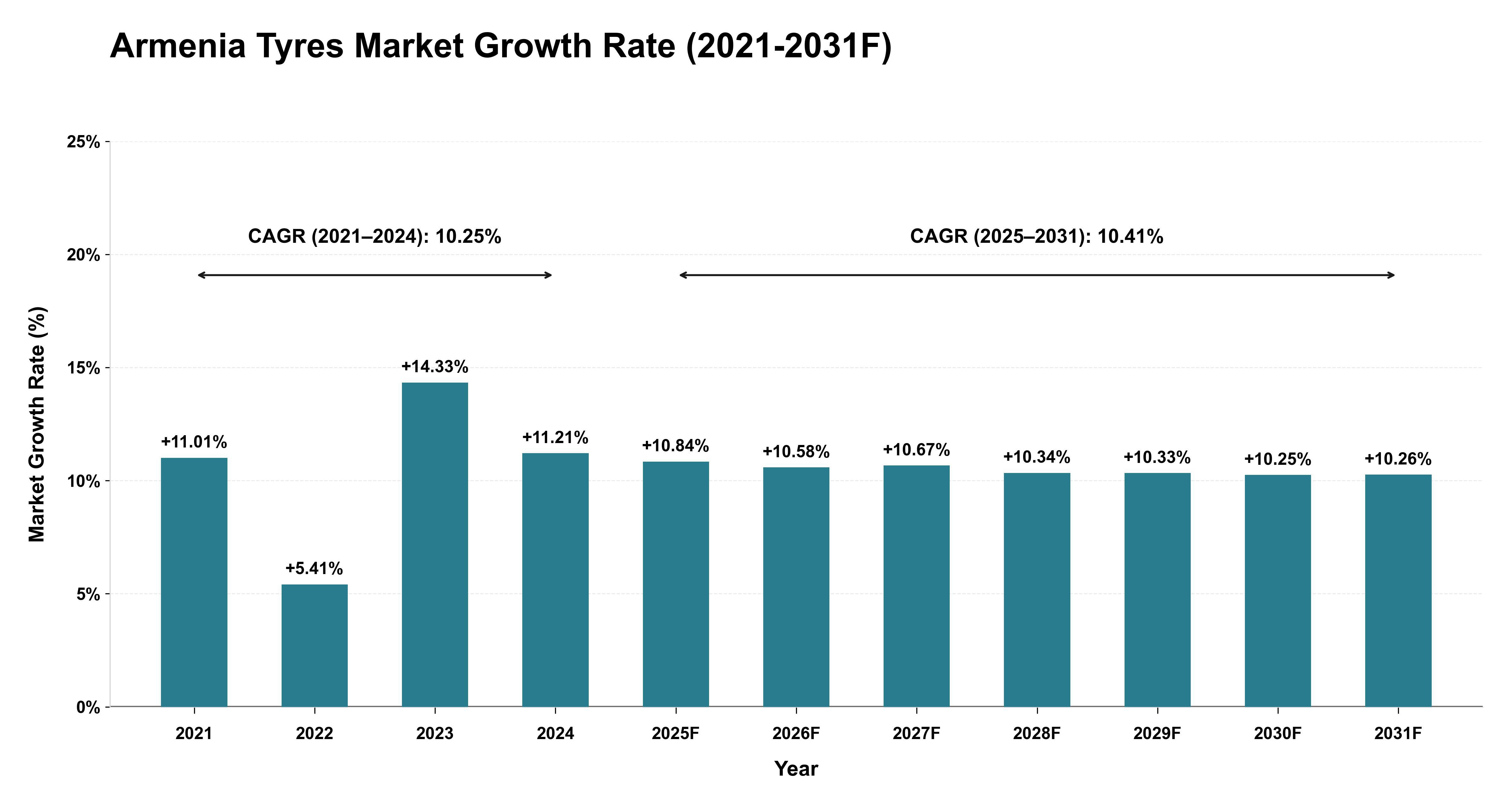 Armenia Tyres Market Year-wise Growth Rate (2021-2031F)