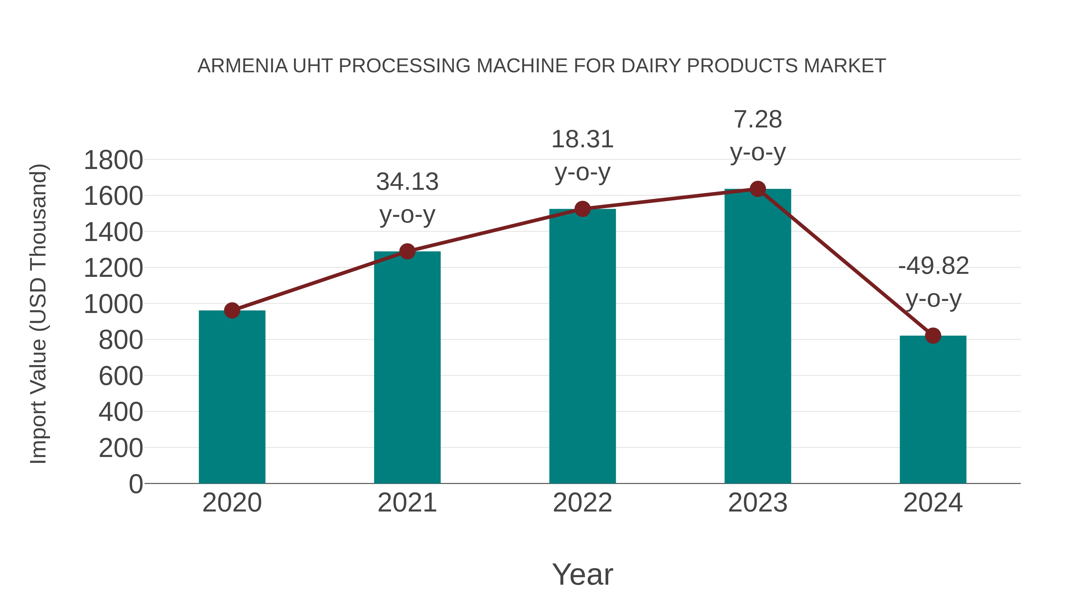 Armenia Uht Processing Machine for Dairy Products Market: Import Trend Analysis