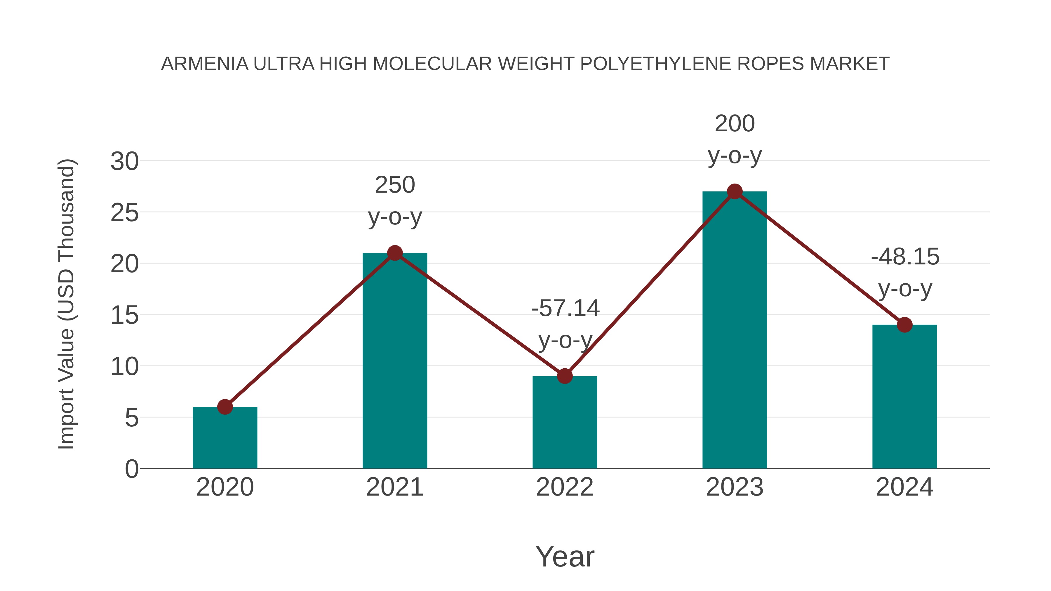 Armenia Ultra High Molecular Weight Polyethylene Ropes Market: Import Trend Analysis