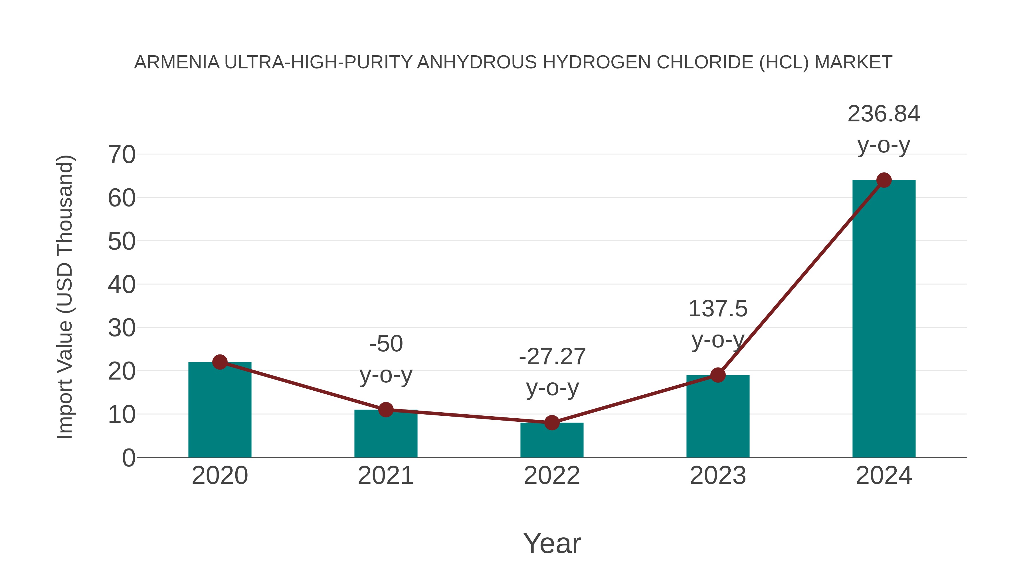 Armenia Ultra-high-purity Anhydrous Hydrogen Chloride (Hcl) Market: Import Trend Analysis