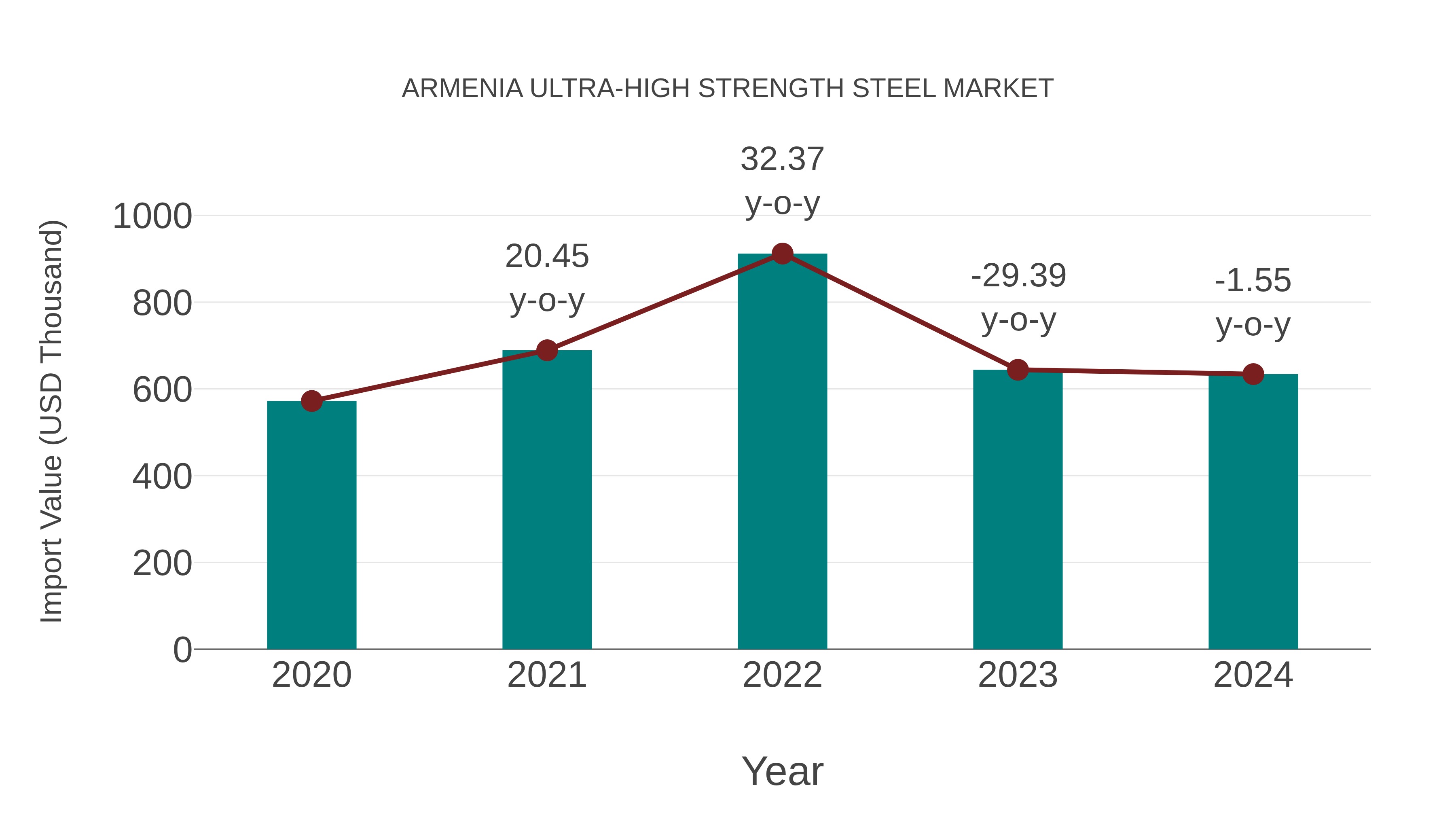 Armenia Ultra-high Strength Steel Market: Import Trend Analysis