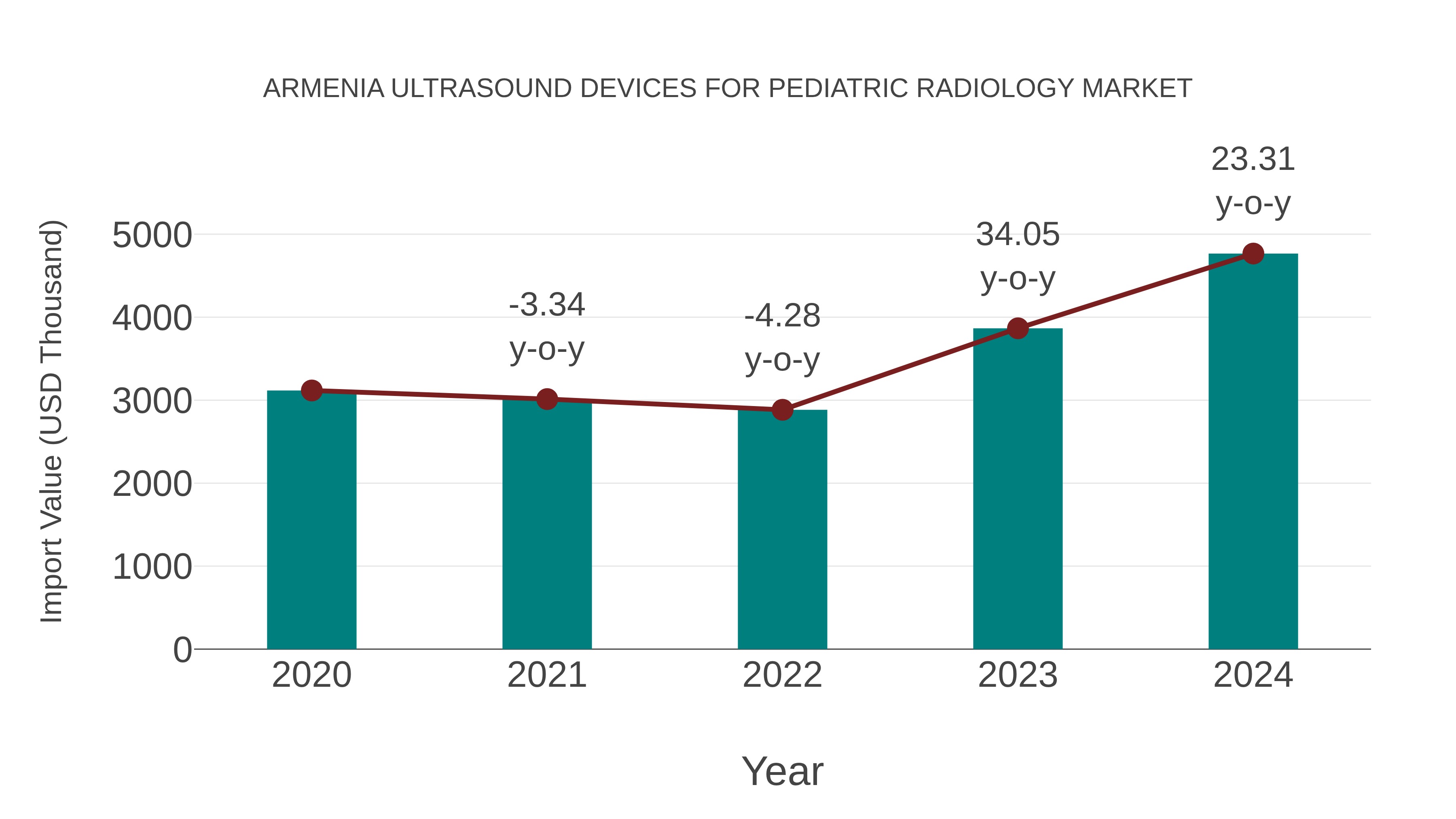 Armenia Ultrasound Devices for Pediatric Radiology Market: Import Trend Analysis