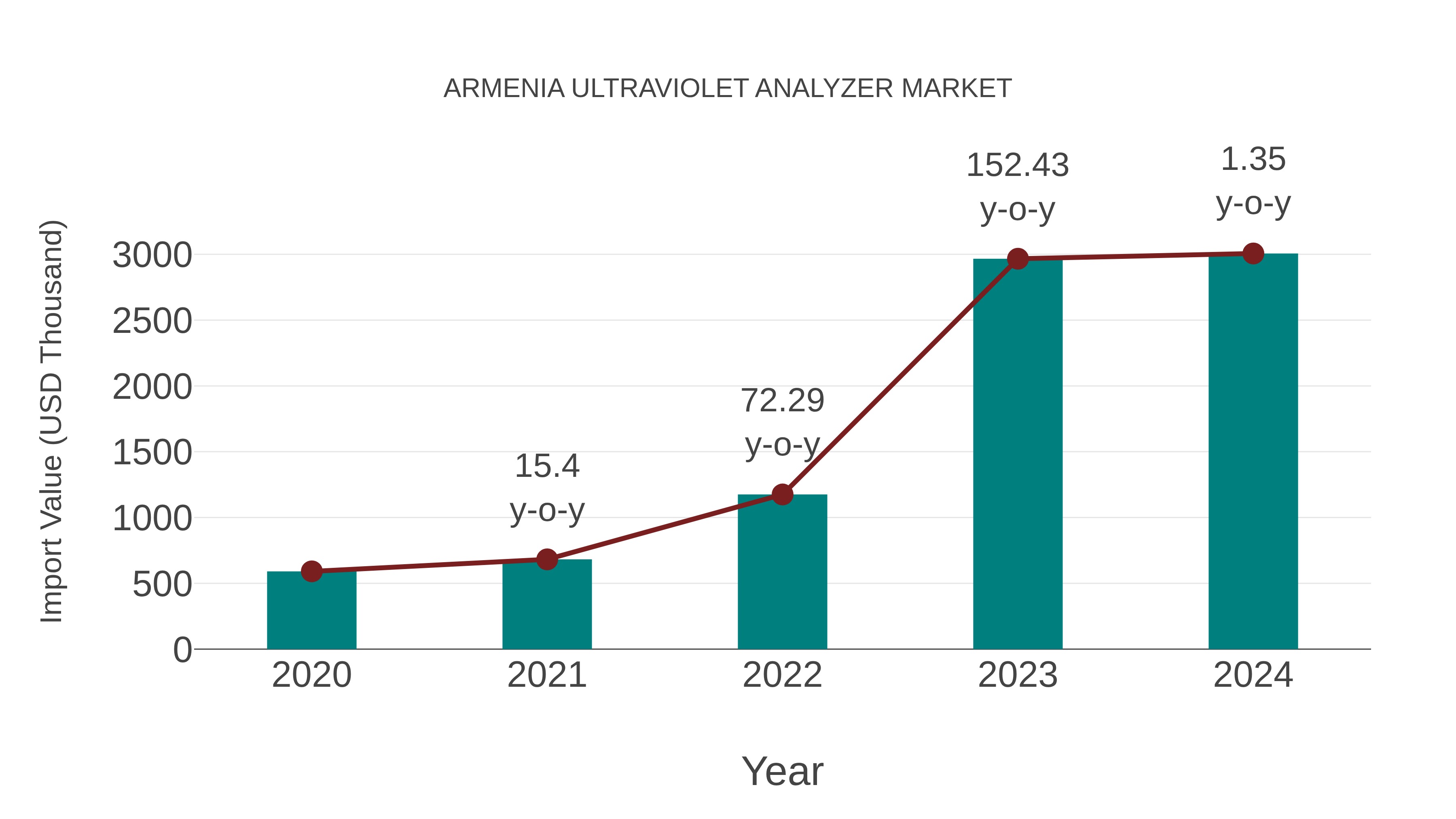  Armenia Ultraviolet Analyzer Market: Import Trend Analysis