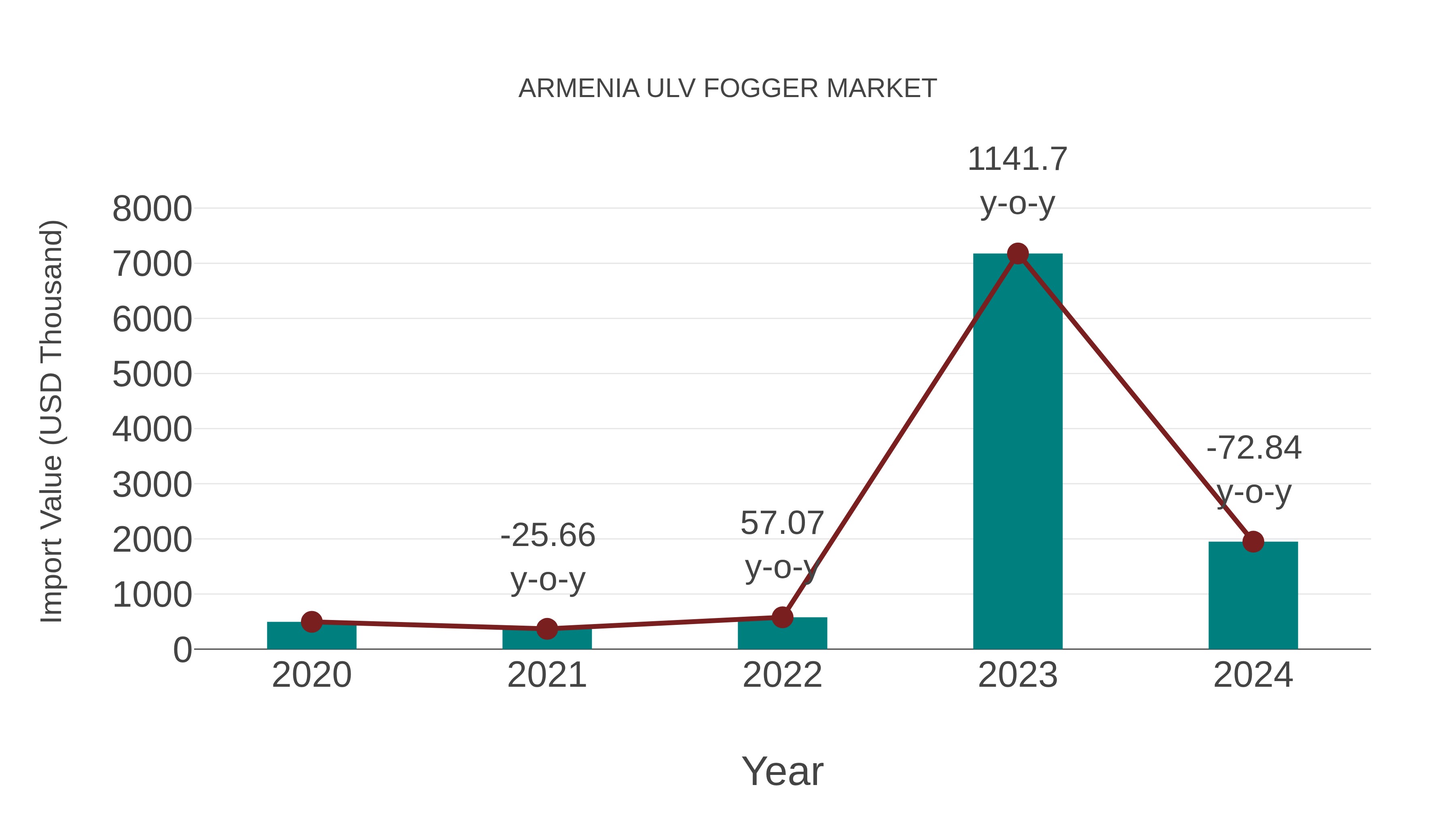  Armenia Ulv Fogger Market: Import Trend Analysis