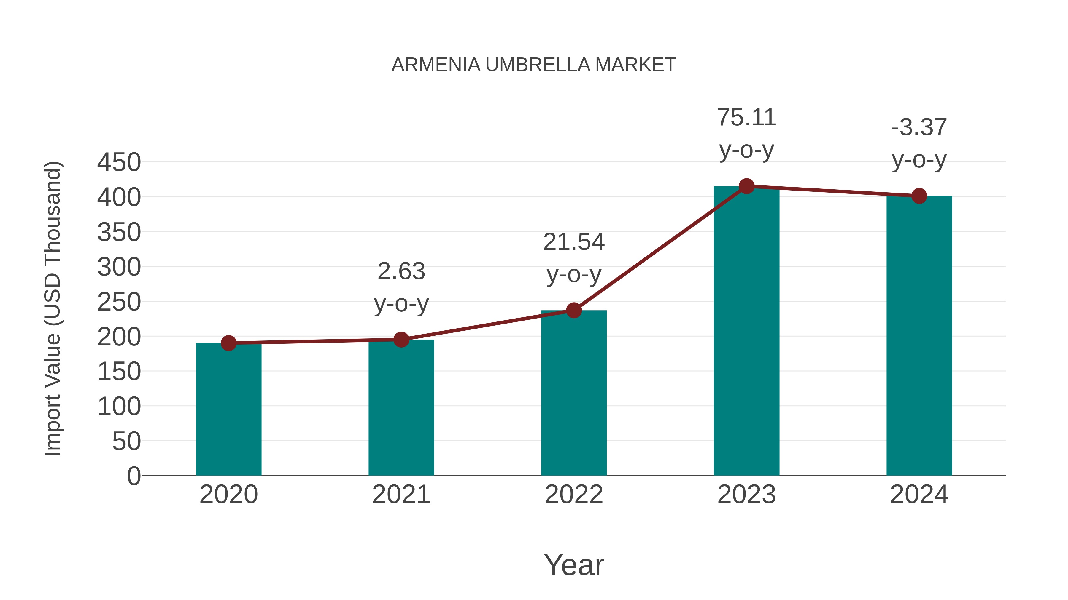  Armenia Umbrella Market: Import Trend Analysis