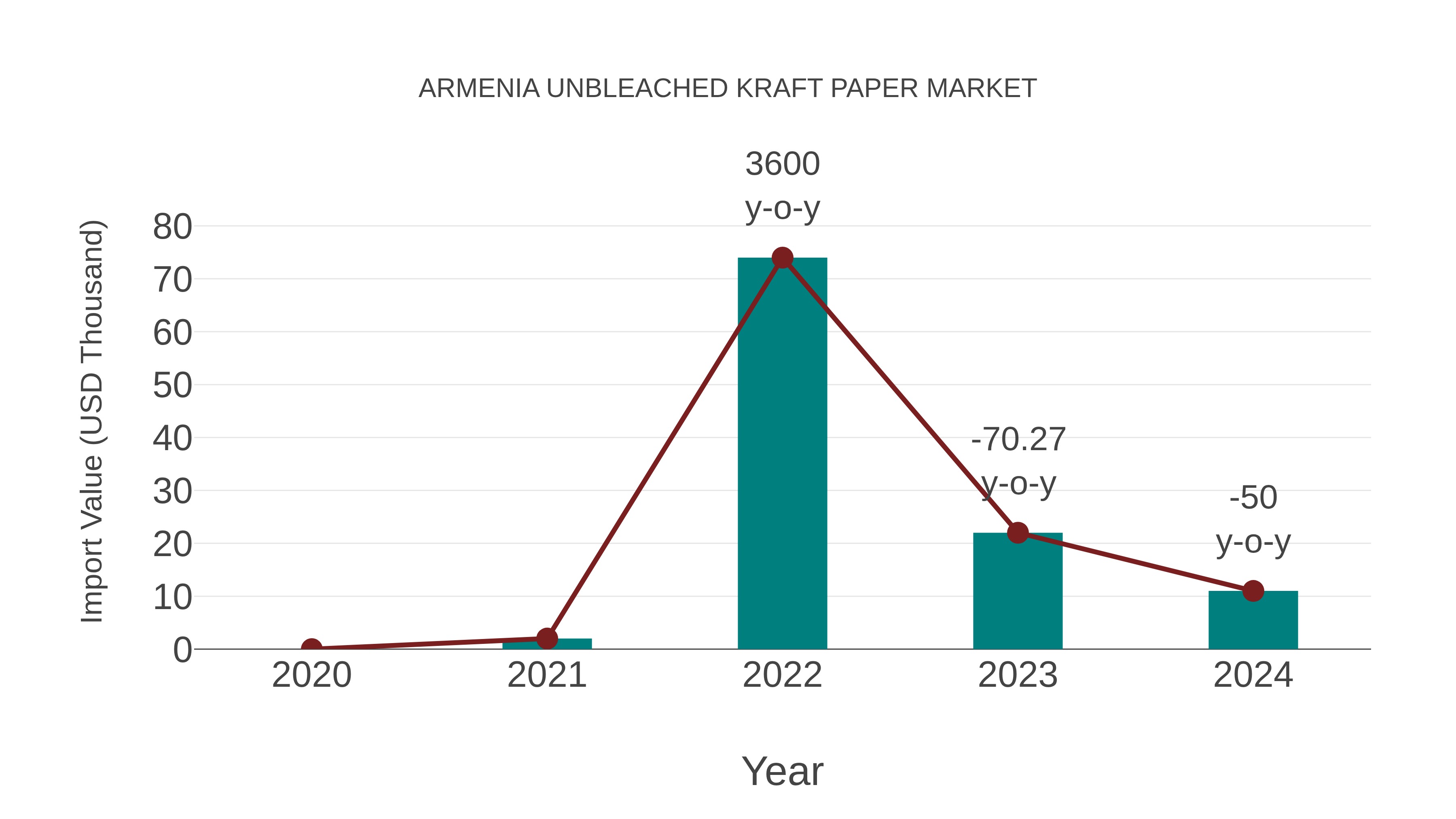  Armenia Unbleached Kraft Paper Market: Import Trend Analysis