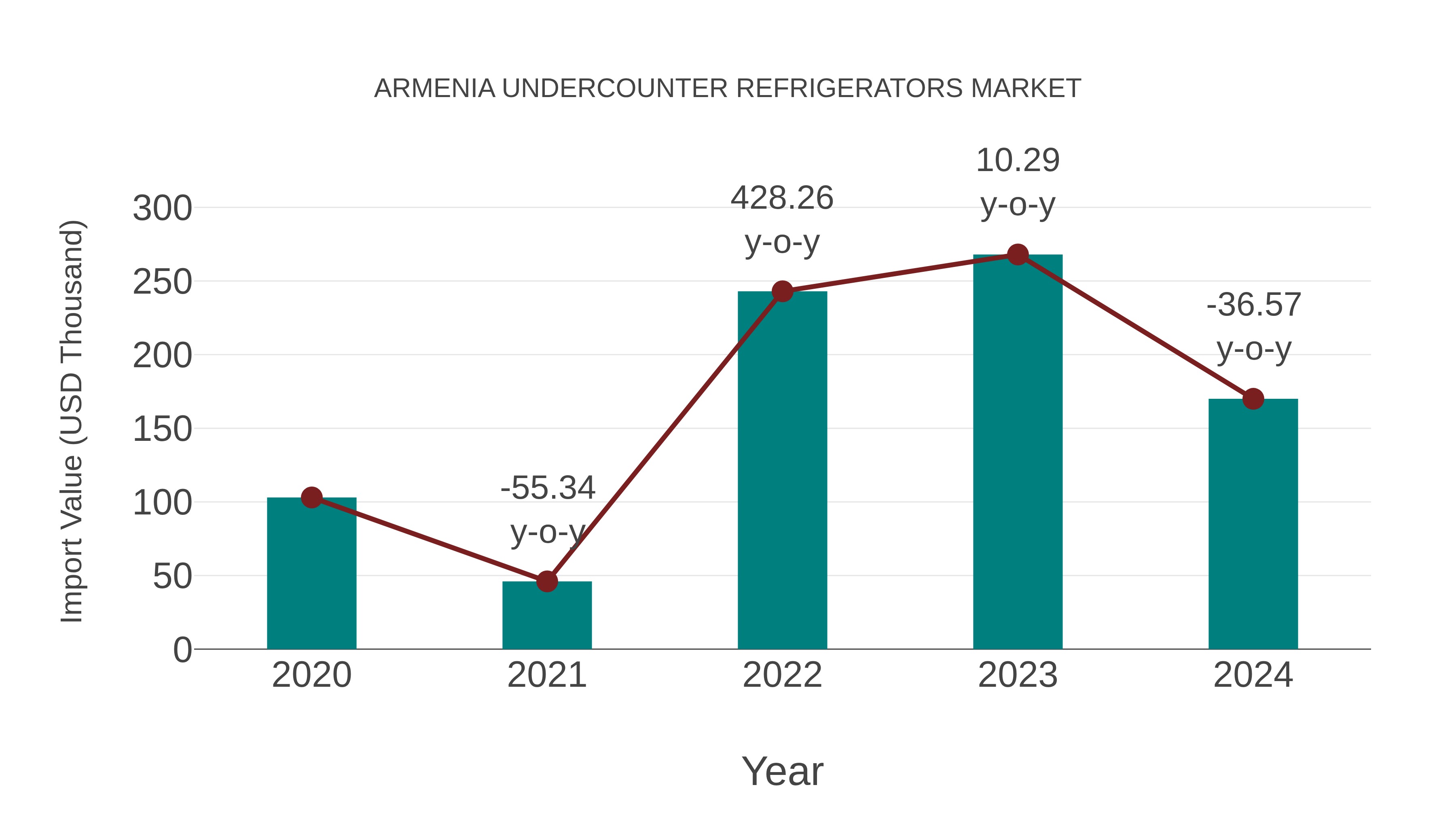  Armenia Undercounter Refrigerators Market: Import Trend Analysis