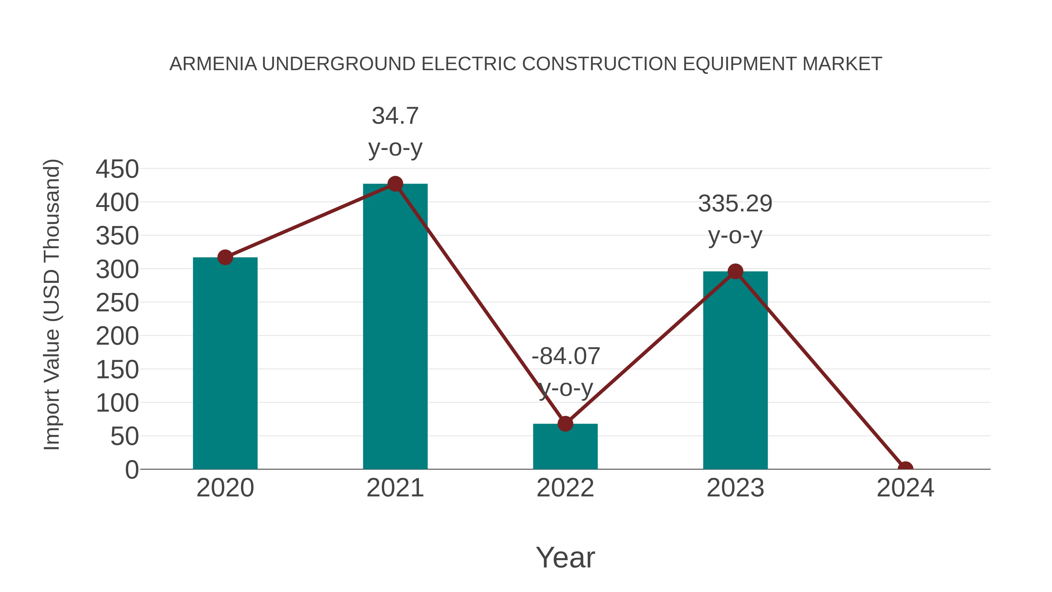 Armenia Underground Electric Construction Equipment Market: Import Trend Analysis