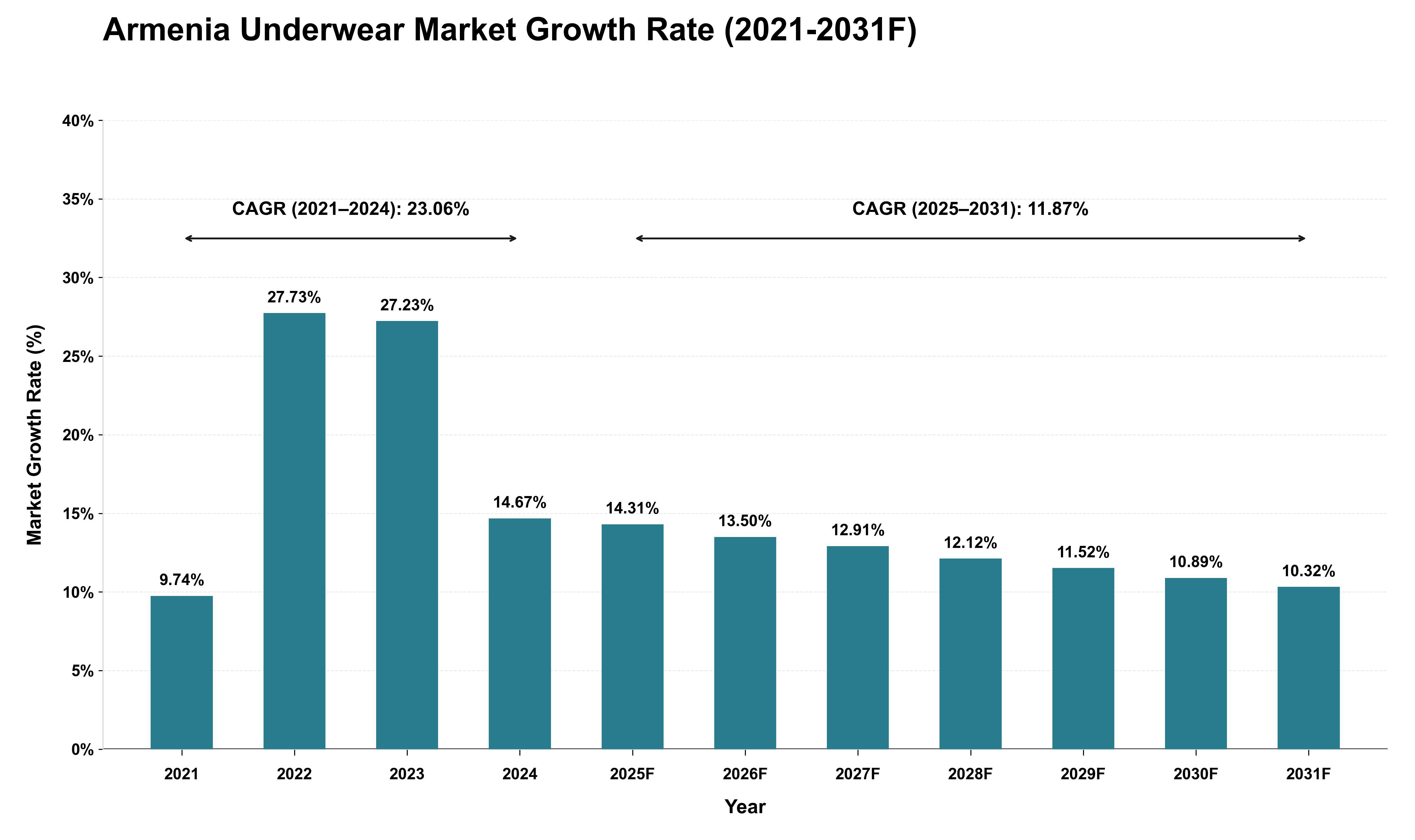 Armenia Underwear Market Growth Rate Analysis (2021 - 2031)