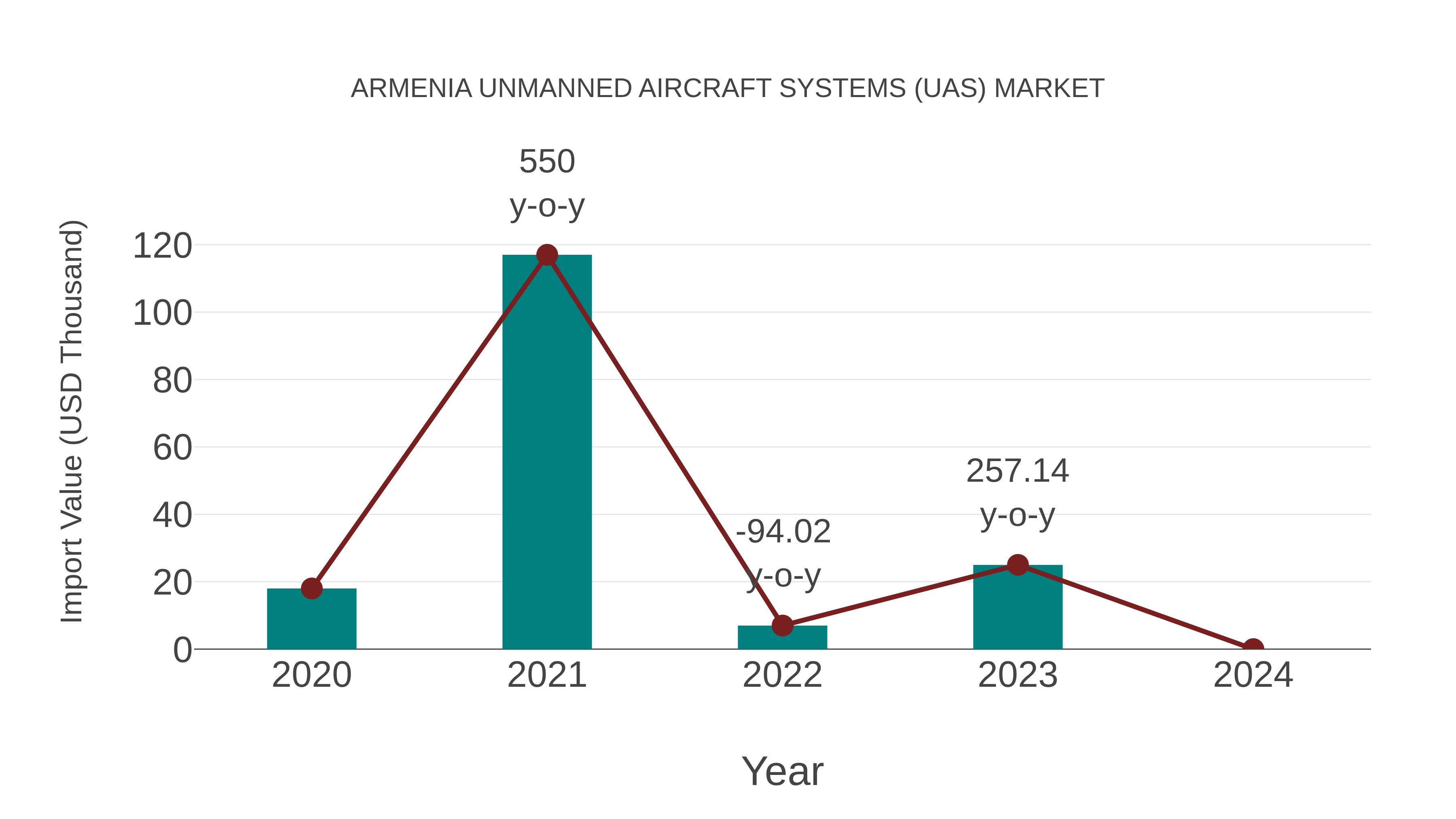  Armenia Unmanned Aircraft Systems (Uas) Market: Import Trend Analysis