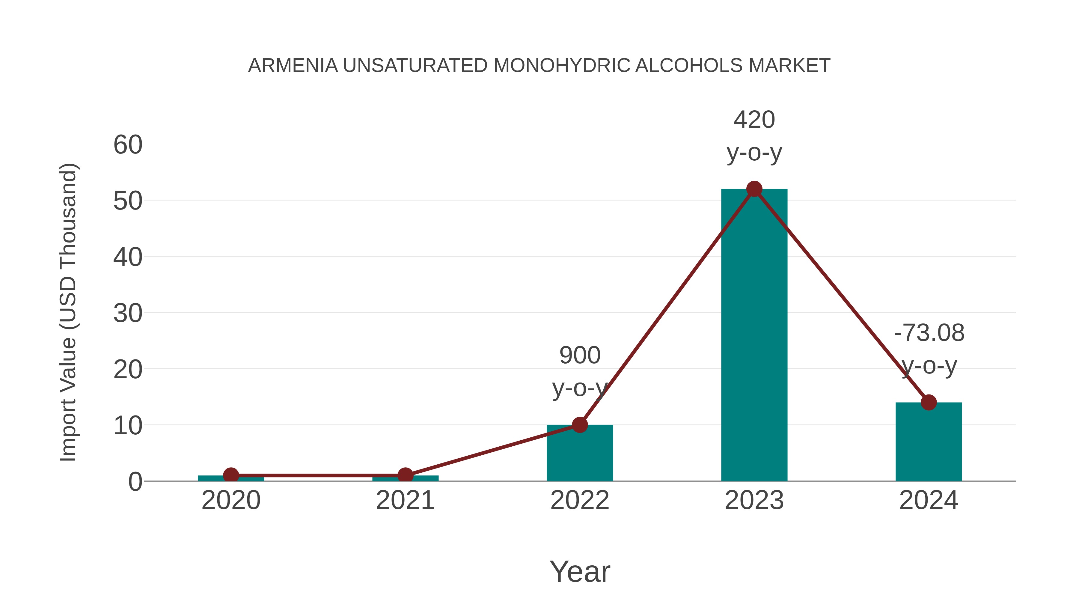  Armenia Unsaturated Monohydric Alcohols Market: Import Trend Analysis