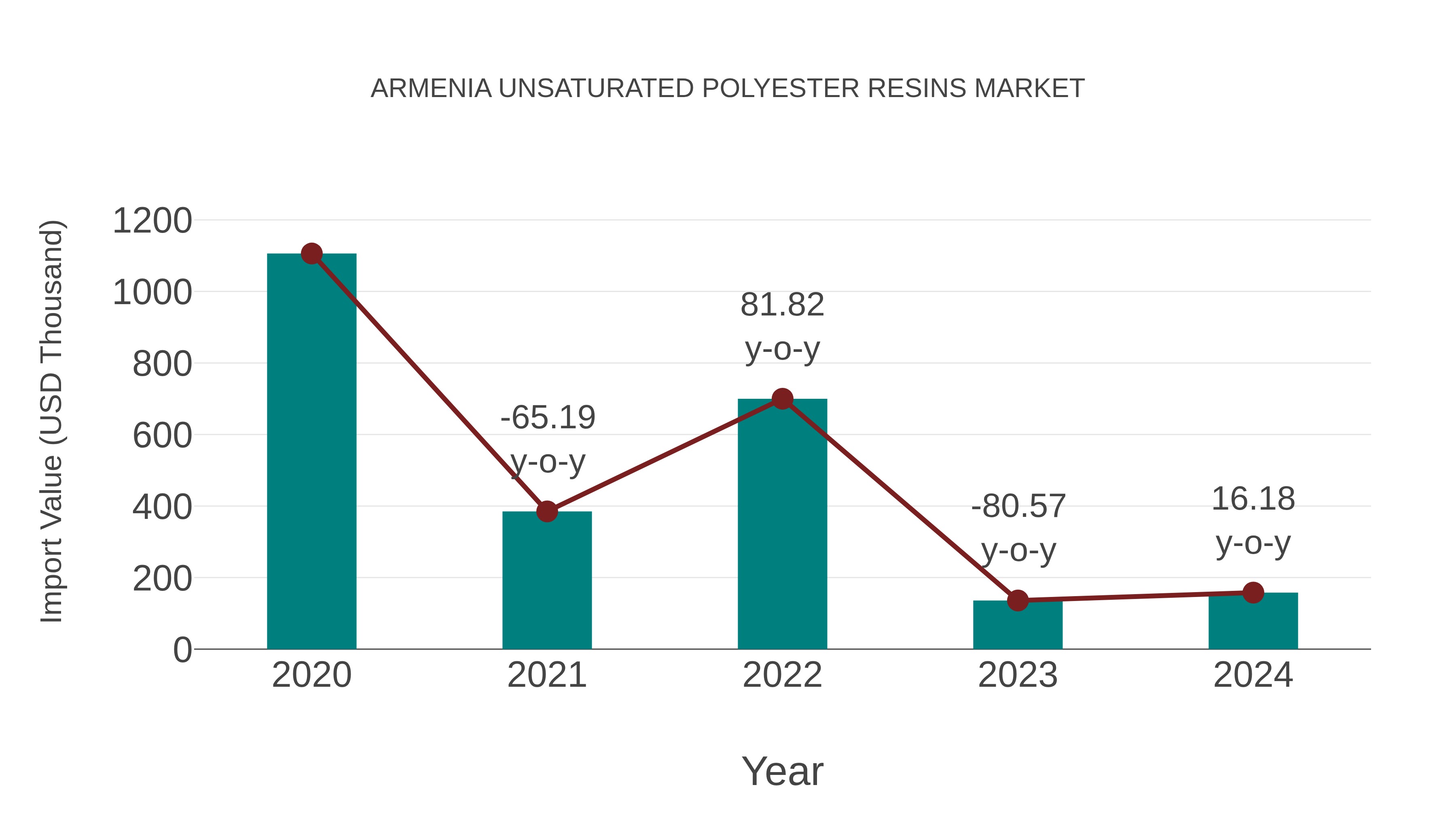 Armenia Unsaturated Polyester Resins Market: Import Trend Analysis