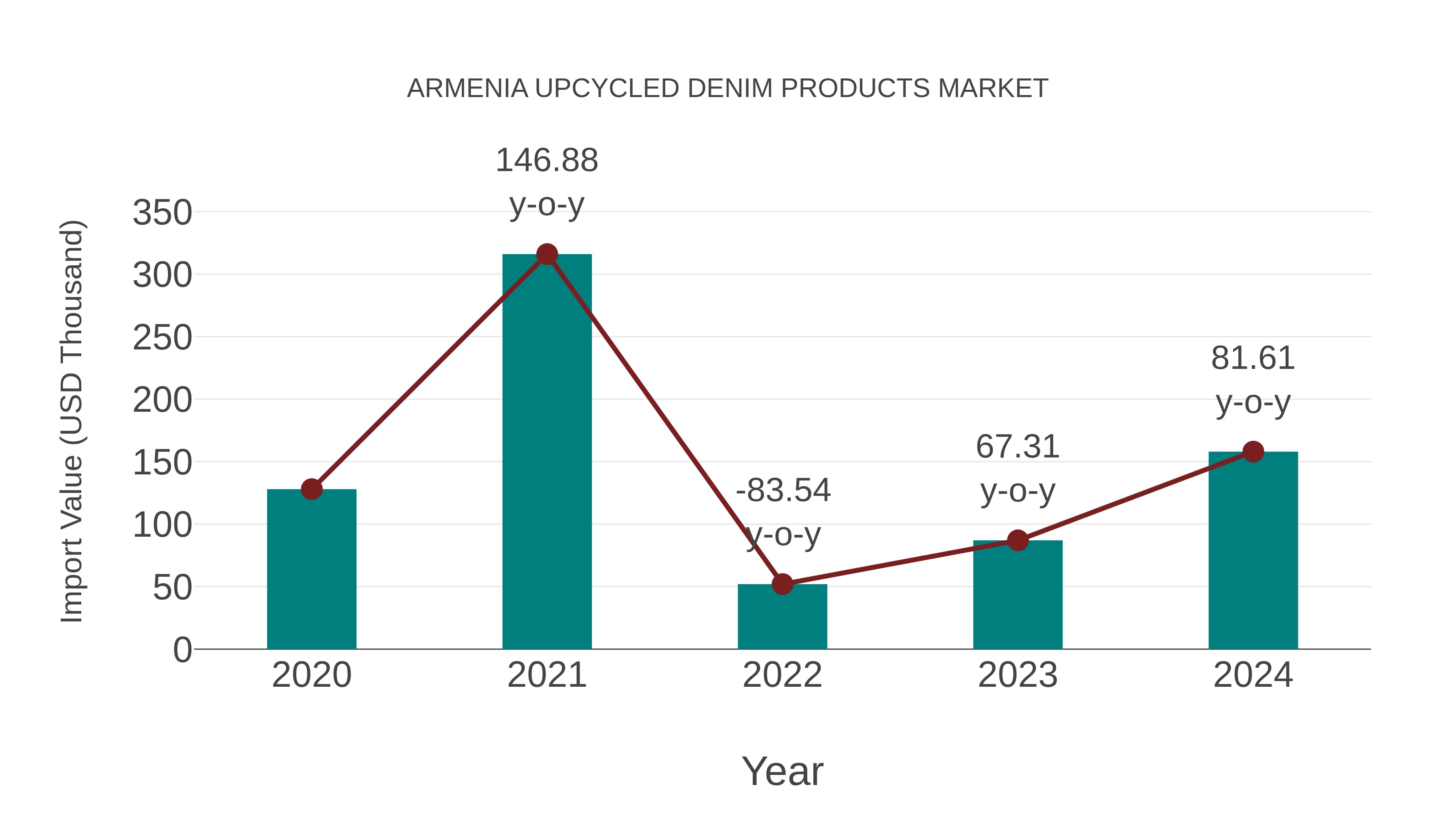  Armenia Upcycled Denim Products Market: Import Trend Analysis