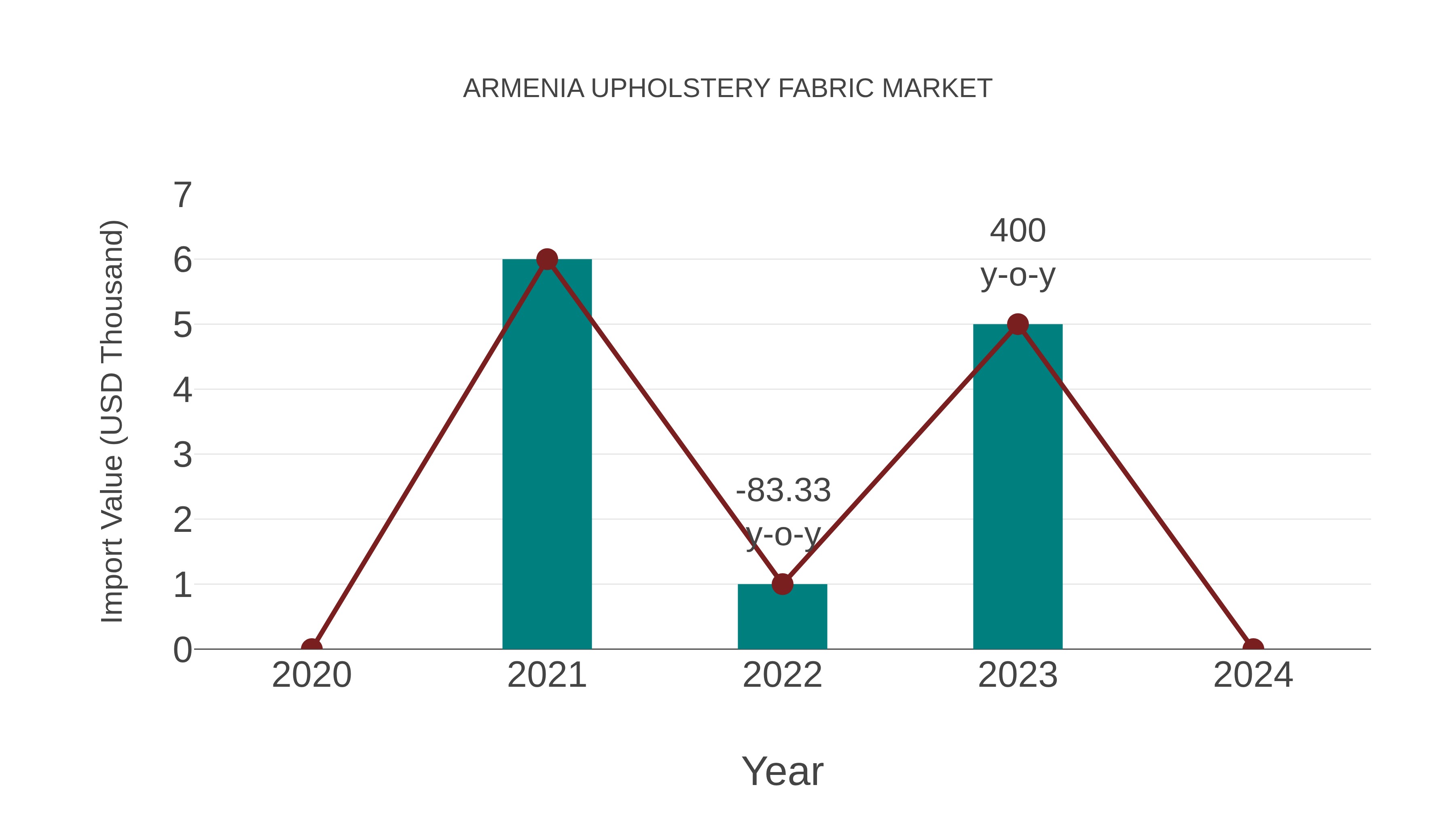  Armenia Upholstery Fabric Market: Import Trend Analysis