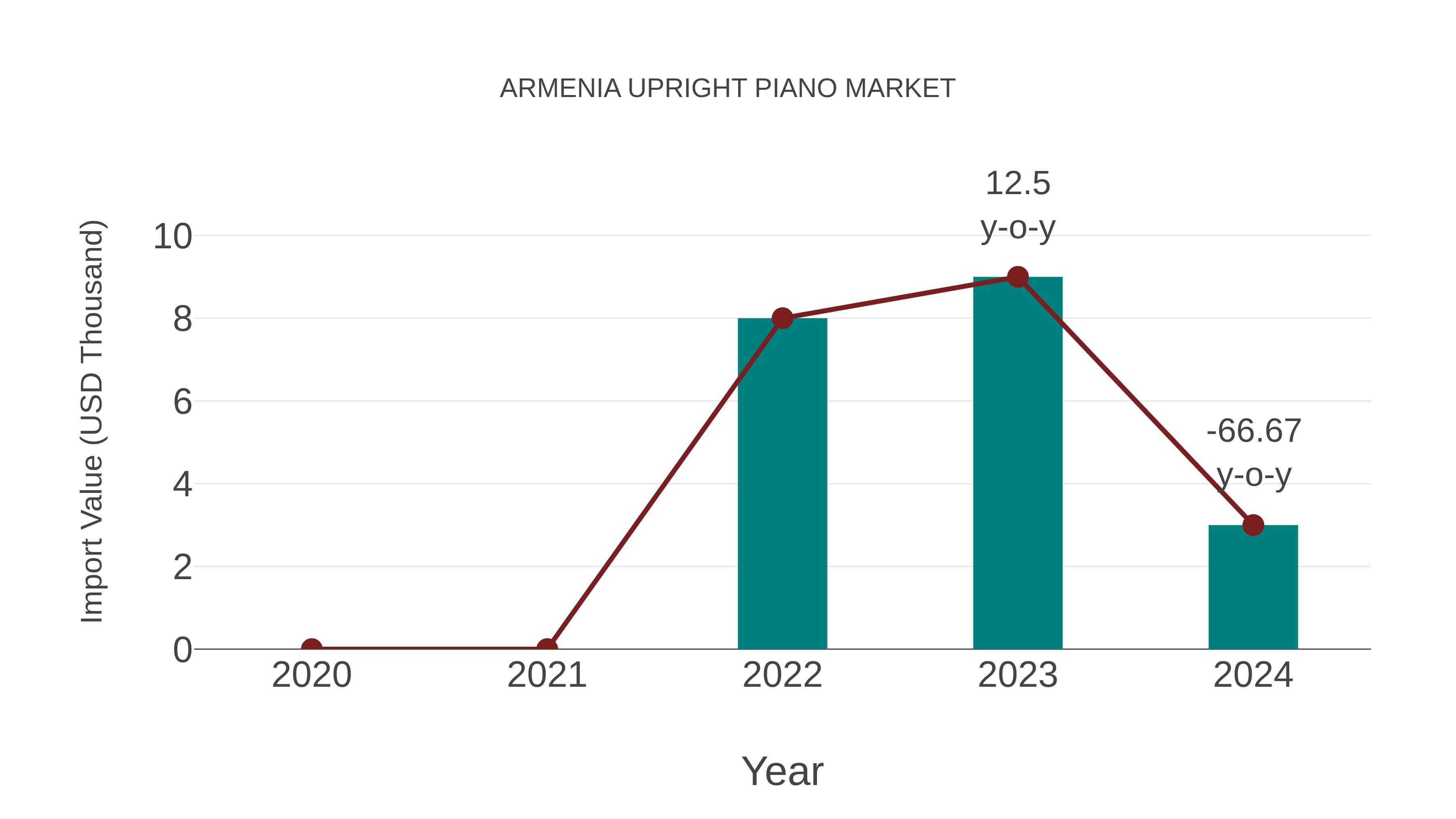 Armenia Upright Piano Market: Import Trend Analysis