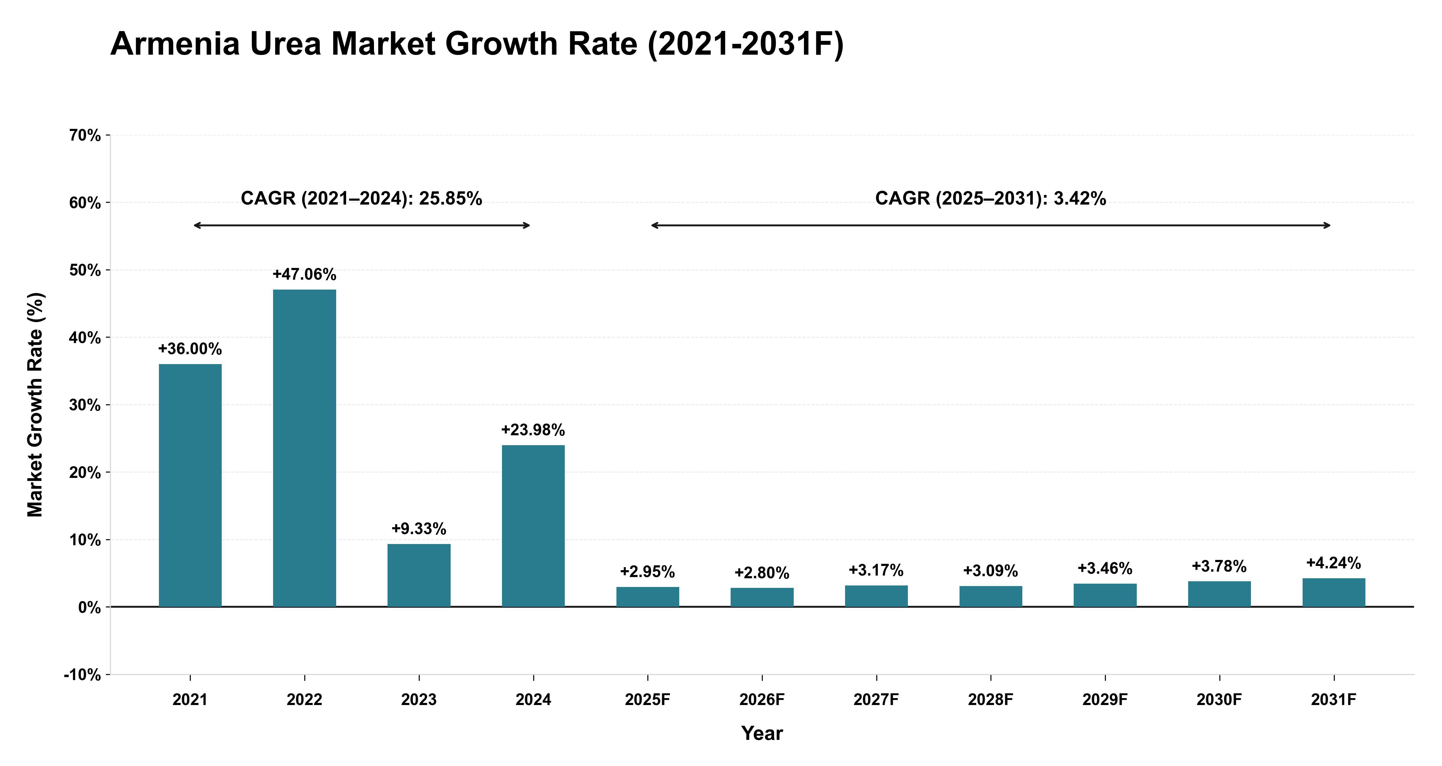 Armenia Urea Market Year-wise Growth Rate (2021-2031F)