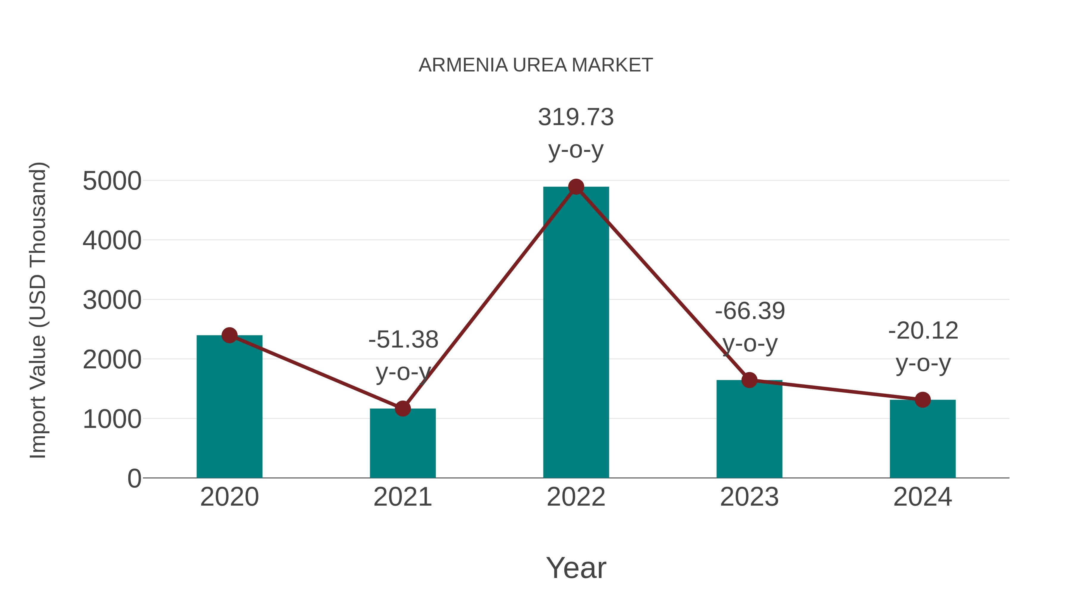 Armenia Urea Market: Import Trend Analysis