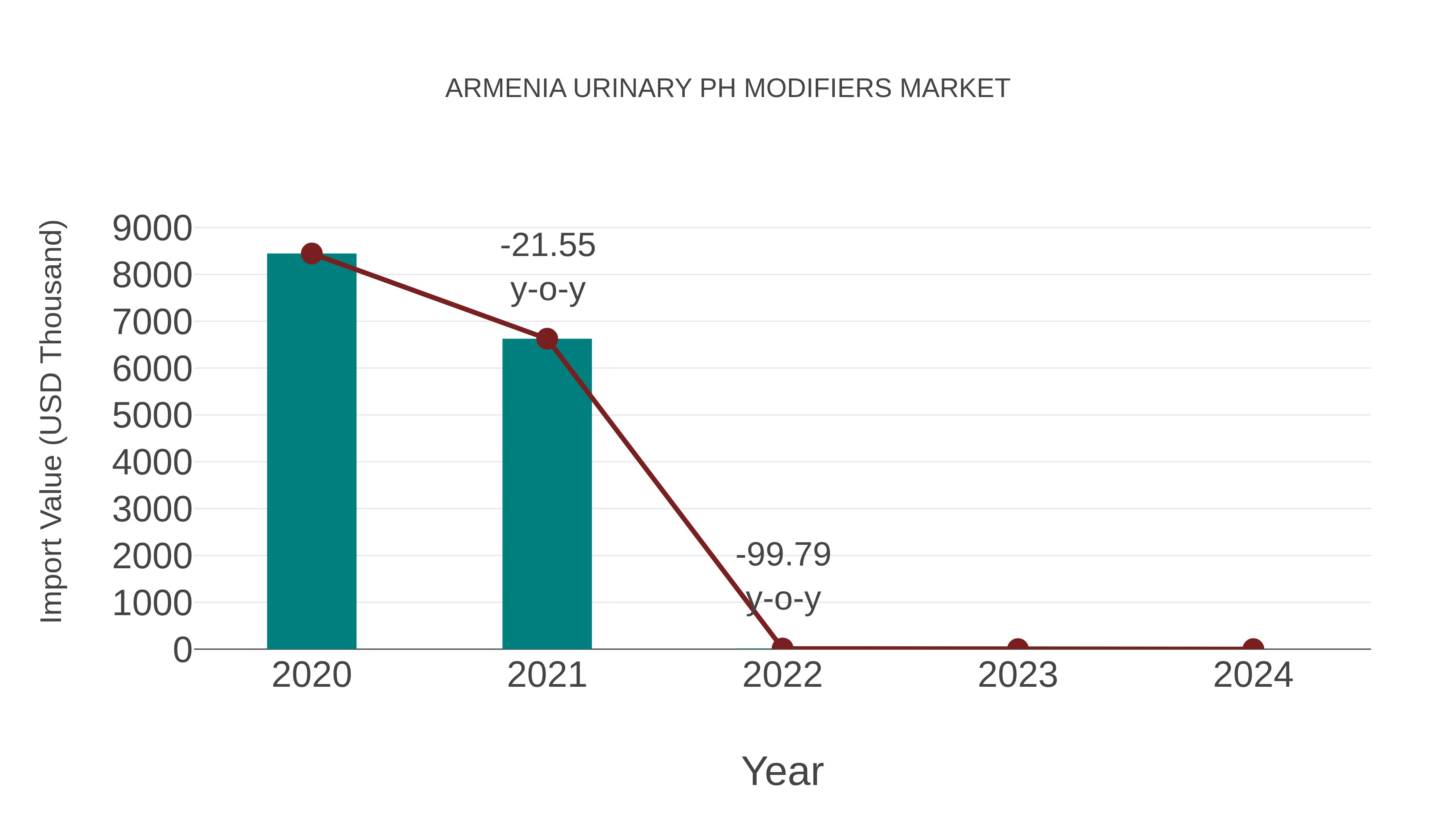  Armenia Urinary Ph Modifiers Market: Import Trend Analysis