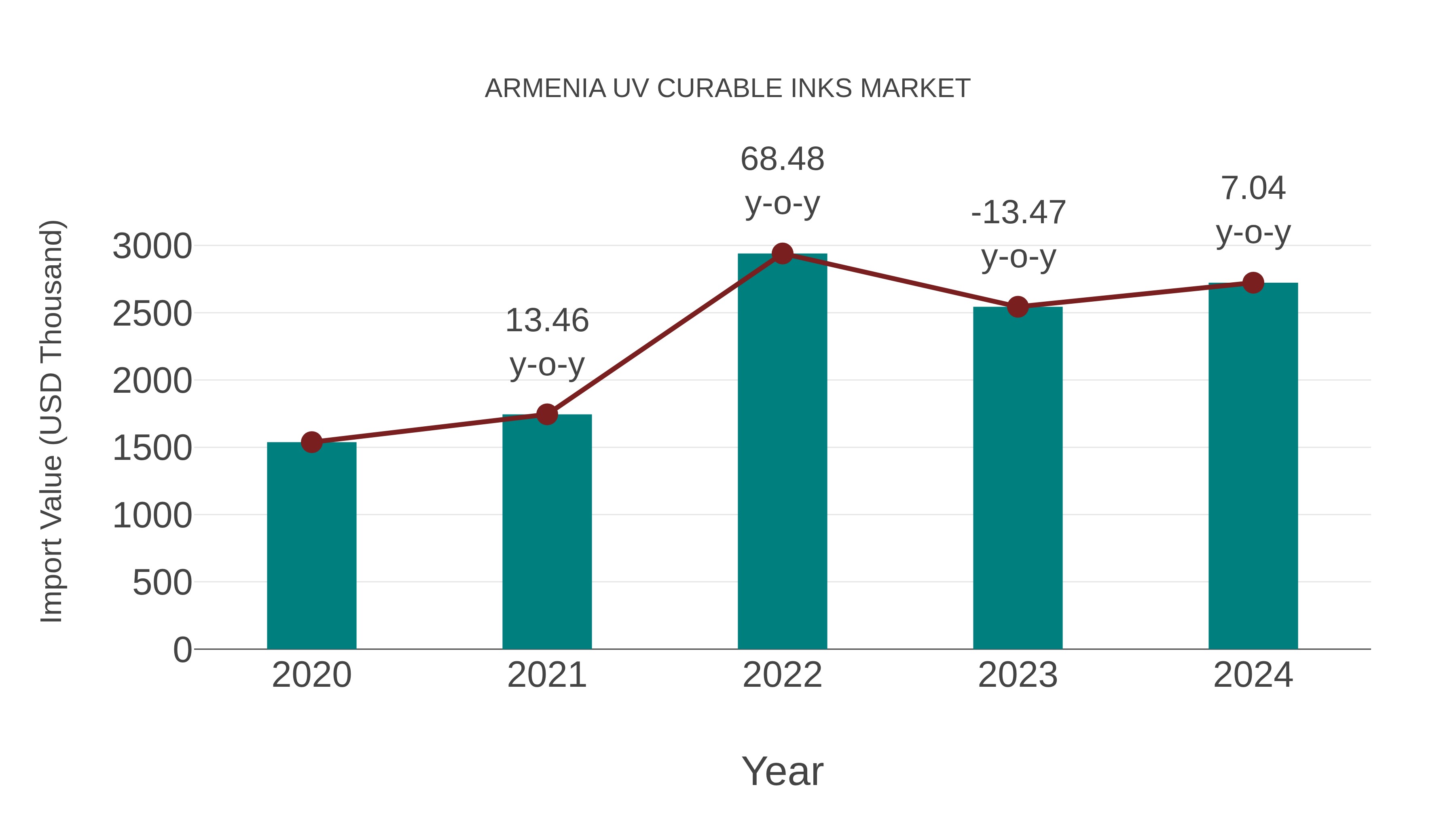 Armenia Uv Curable Inks Market: Import Trend Analysis
