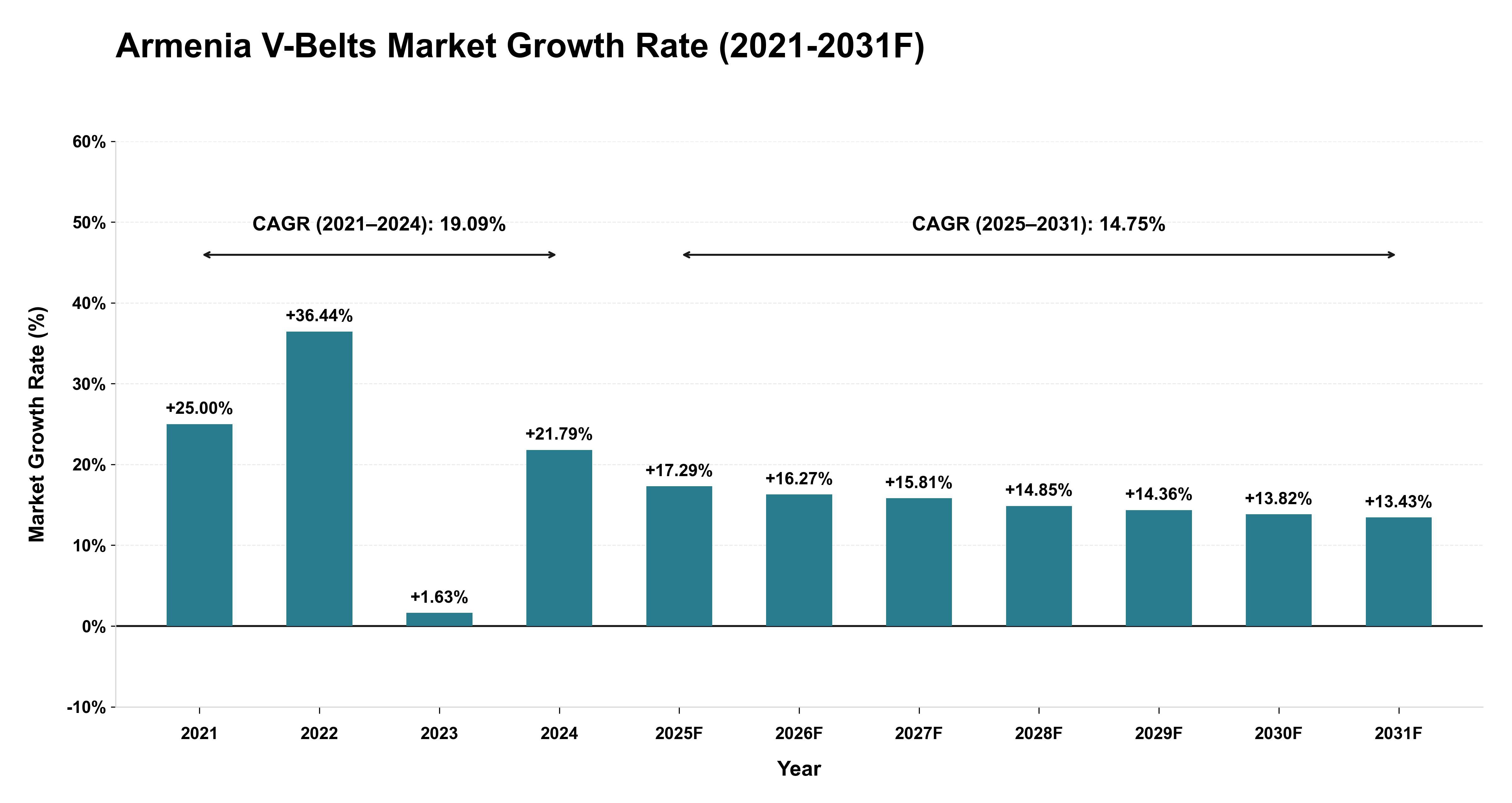 Armenia V-Belts Market Year-wise Growth Rate (2021-2031F)