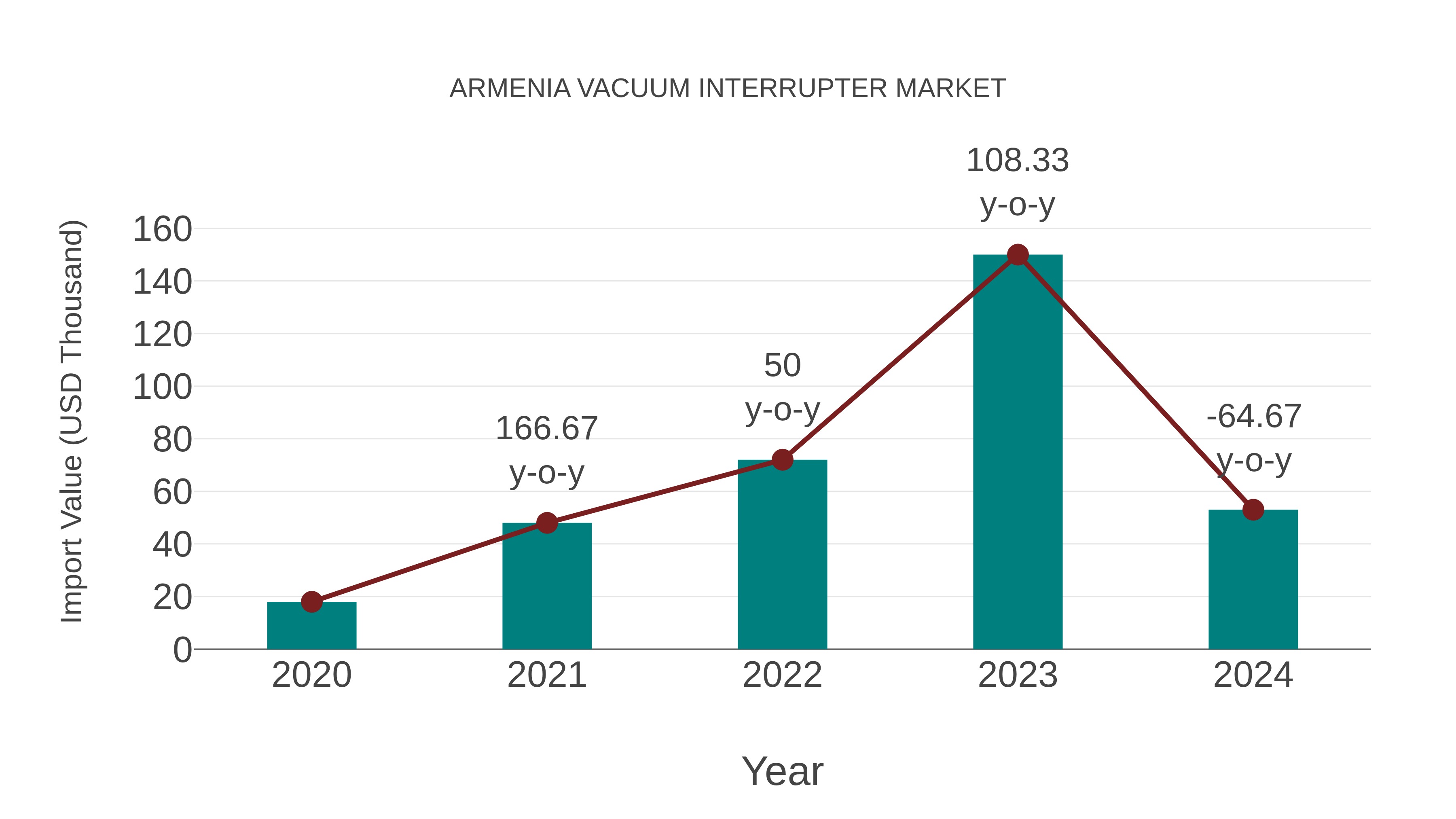  Armenia Vacuum Interrupter Market: Import Trend Analysis