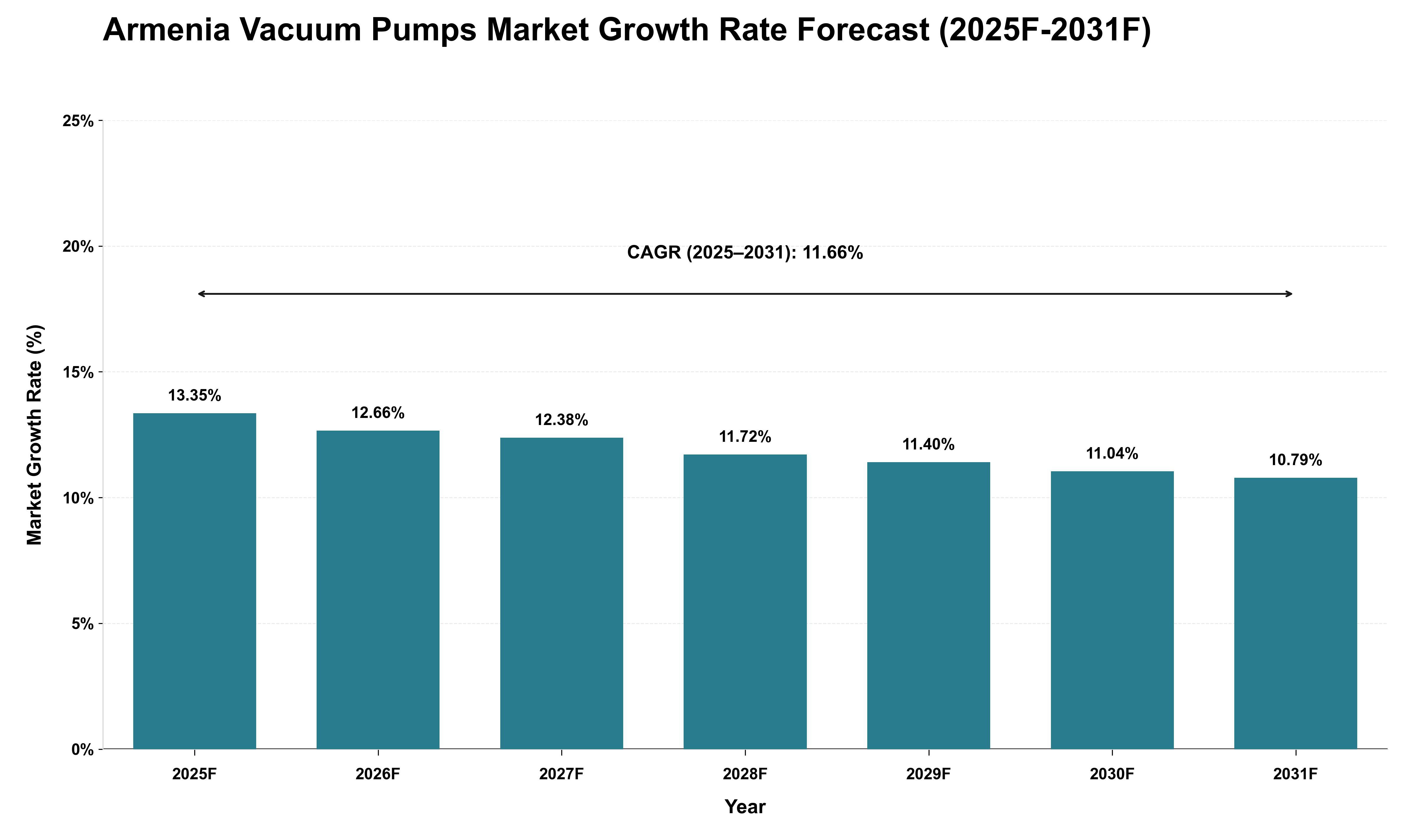 Armenia Vacuum Pumps Market Growth Rate Analysis (2025 - 2031)