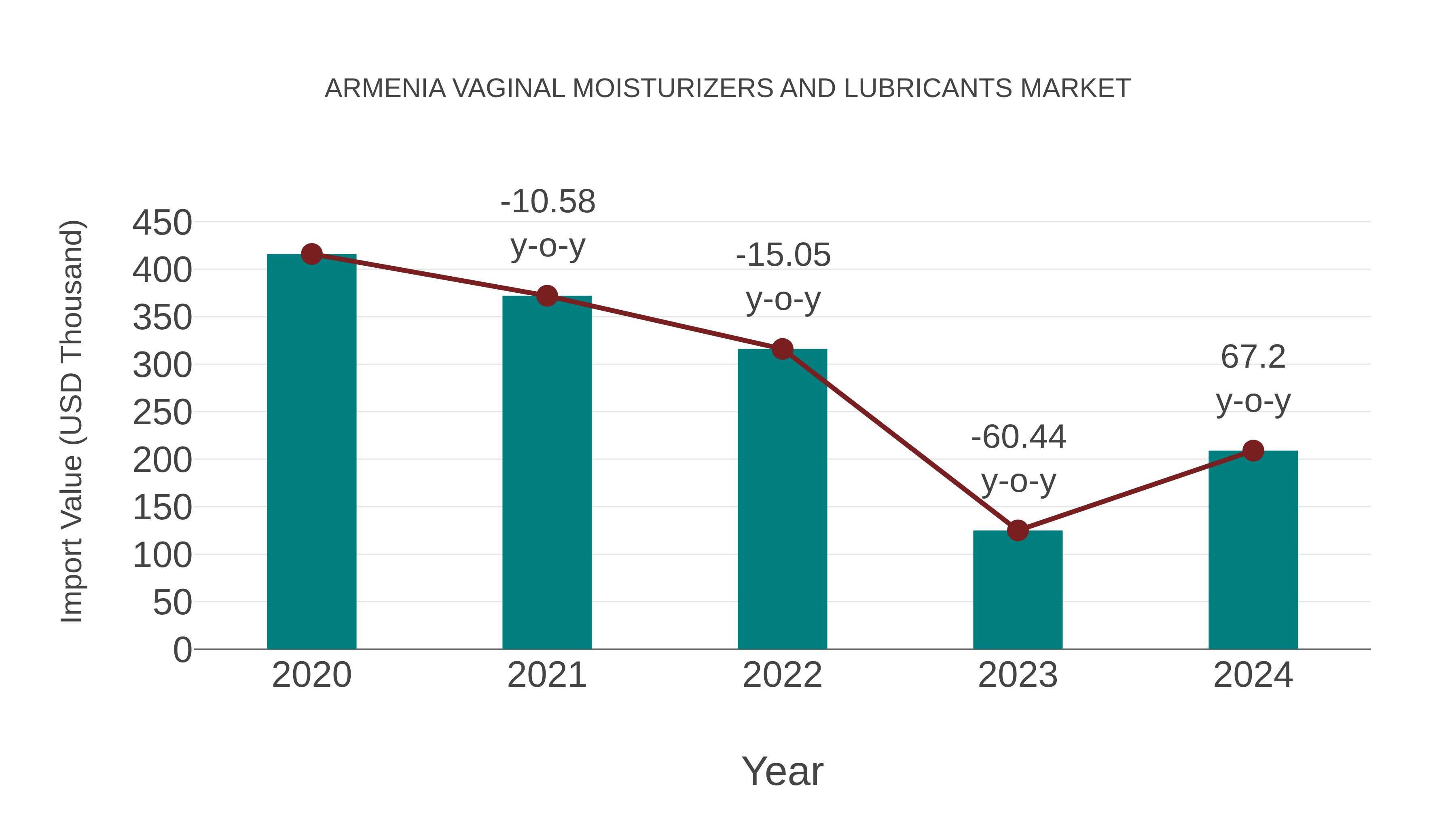 Armenia Vaginal Moisturizers and Lubricants Market: Import Trend Analysis