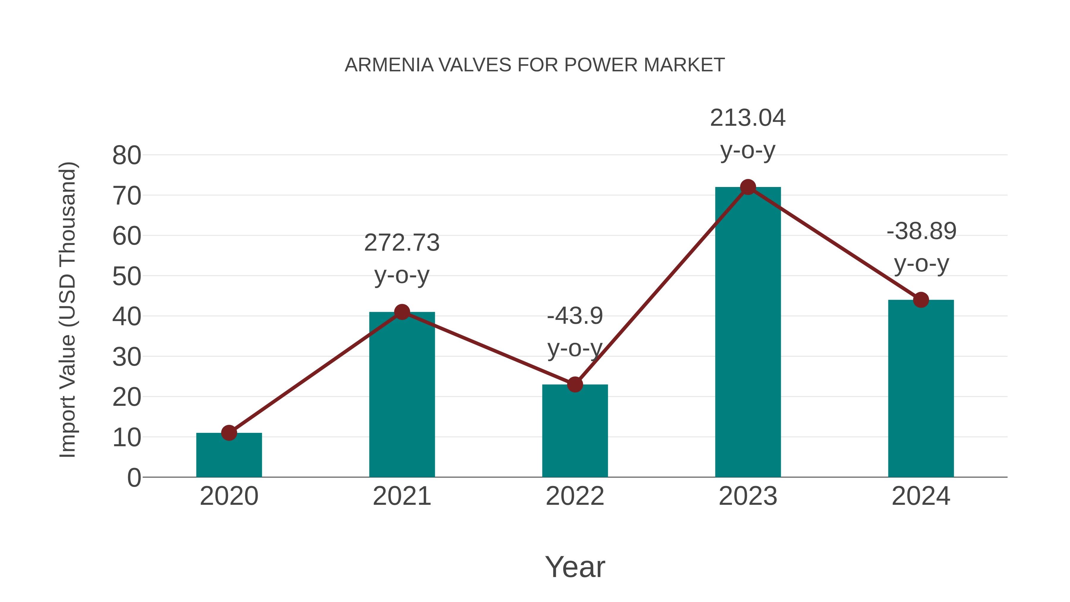  Armenia Valves for Power Market: Import Trend Analysis