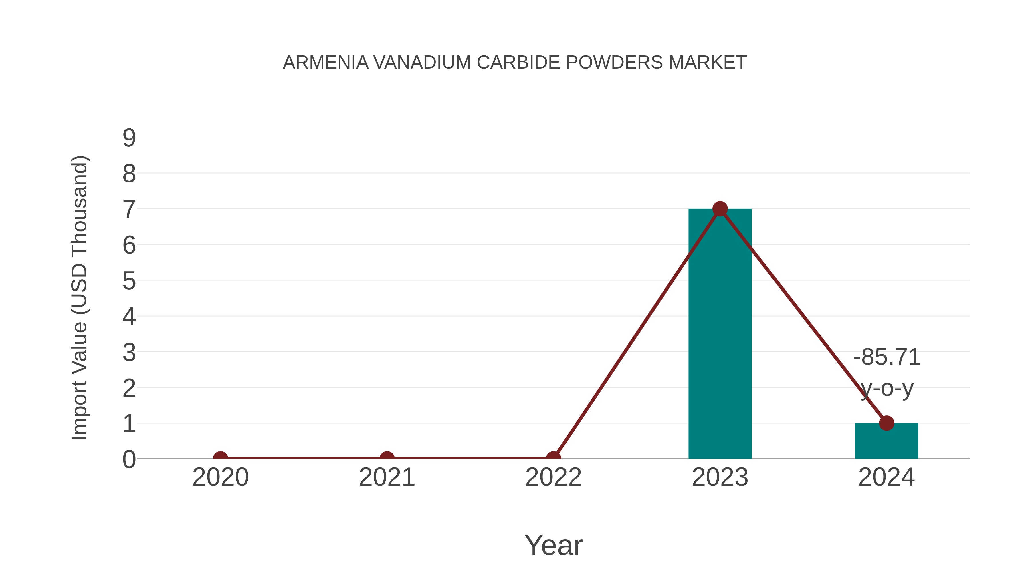  Armenia Vanadium Carbide Powders Market: Import Trend Analysis