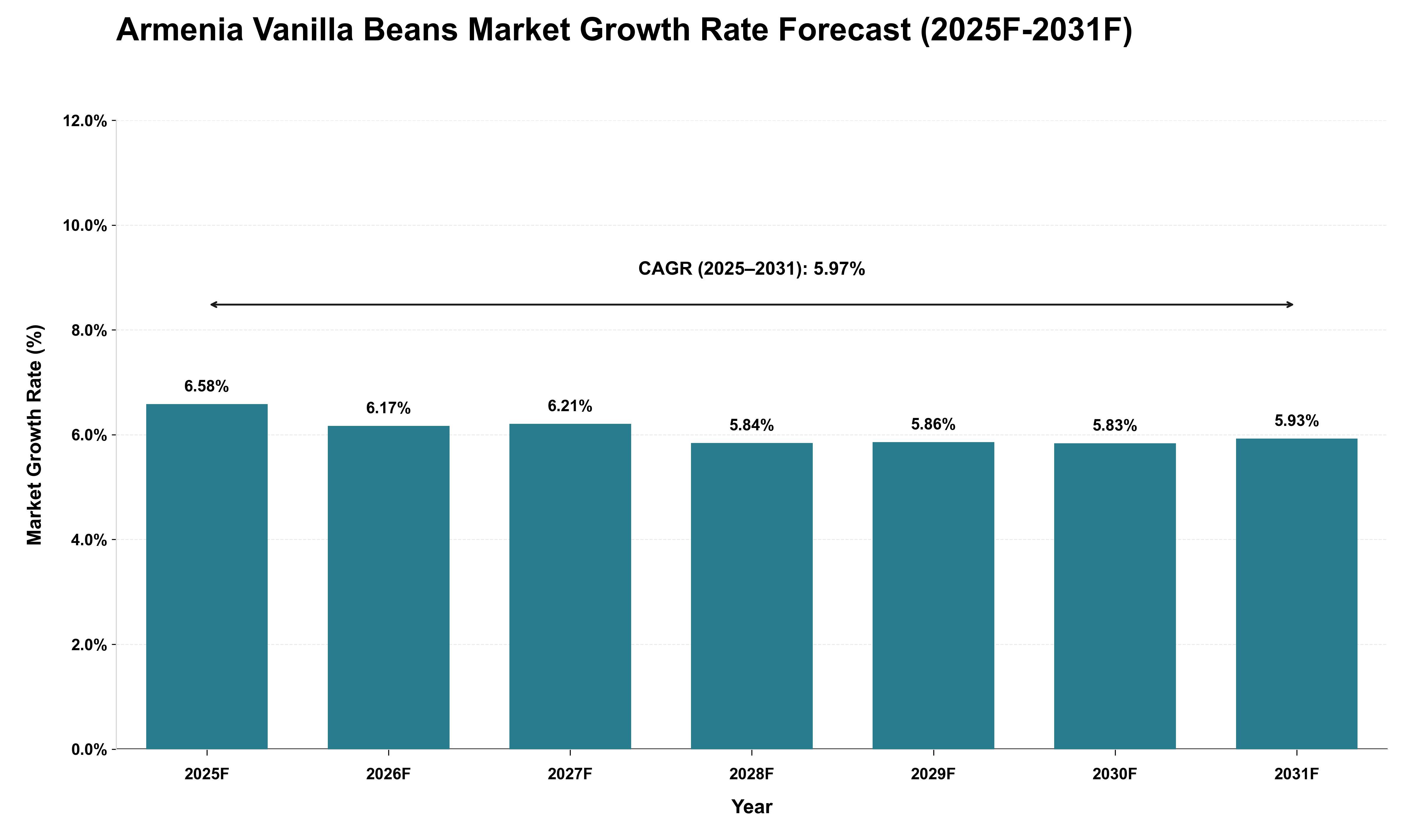 Armenia Vanilla Beans Market Growth Rate Analysis (2025 - 2031)