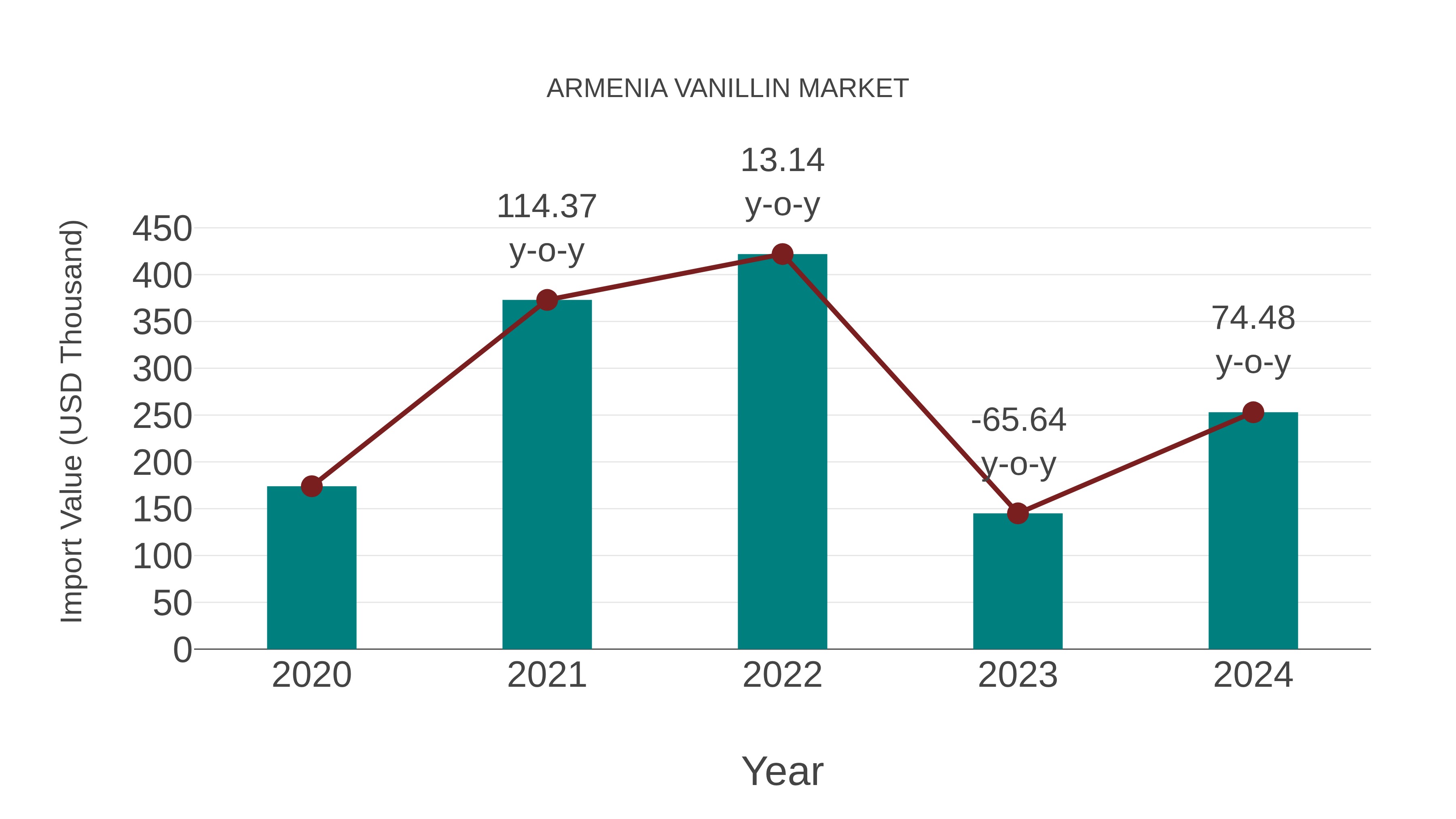  Armenia Vanillin Market: Import Trend Analysis