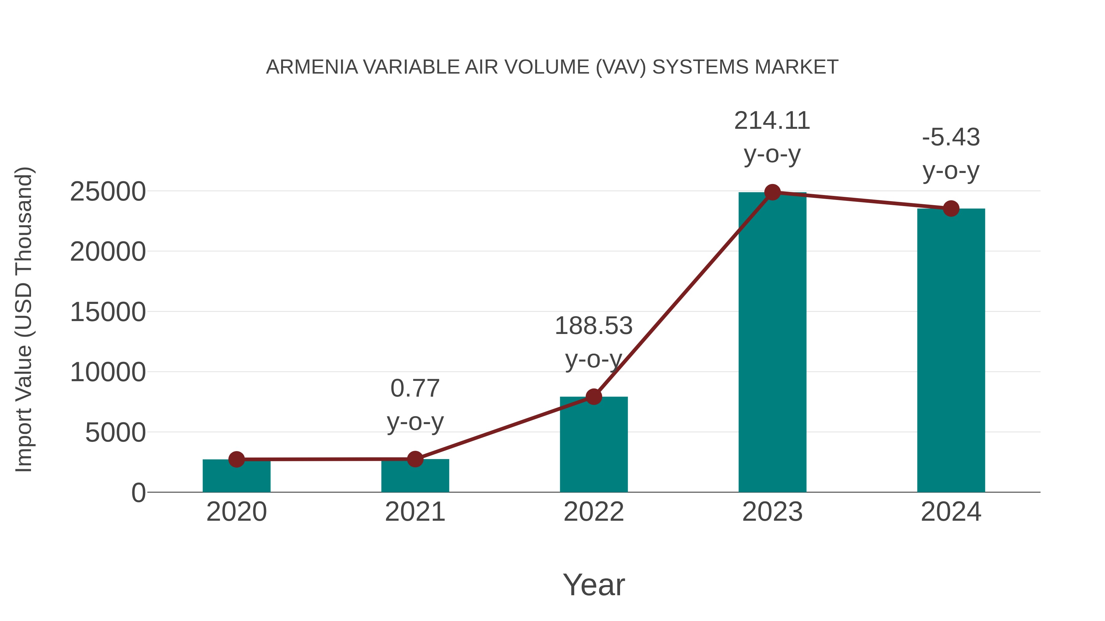  Armenia Variable Air Volume (Vav) Systems Market: Import Trend Analysis