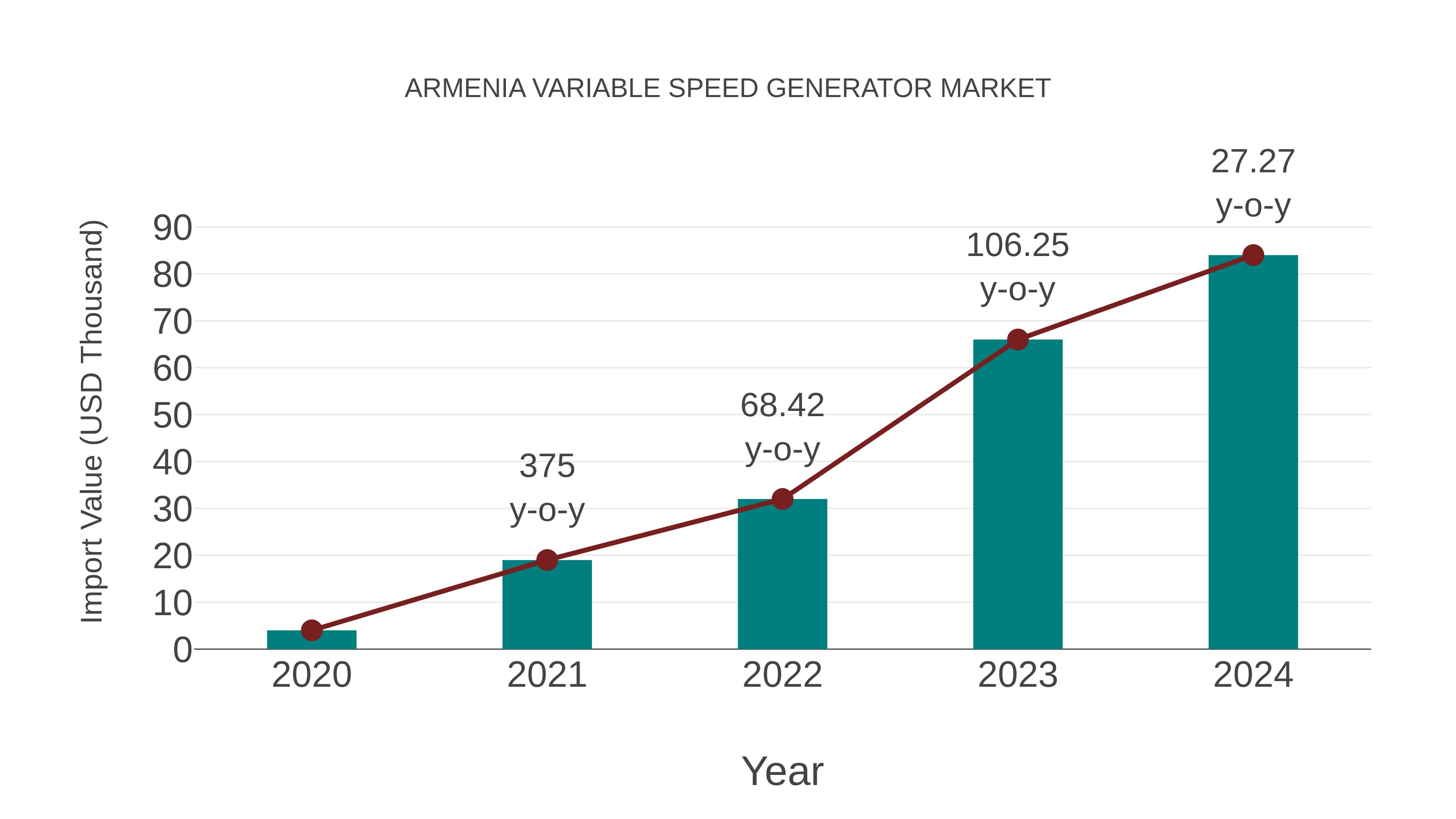  Armenia Variable Speed Generator Market: Import Trend Analysis
